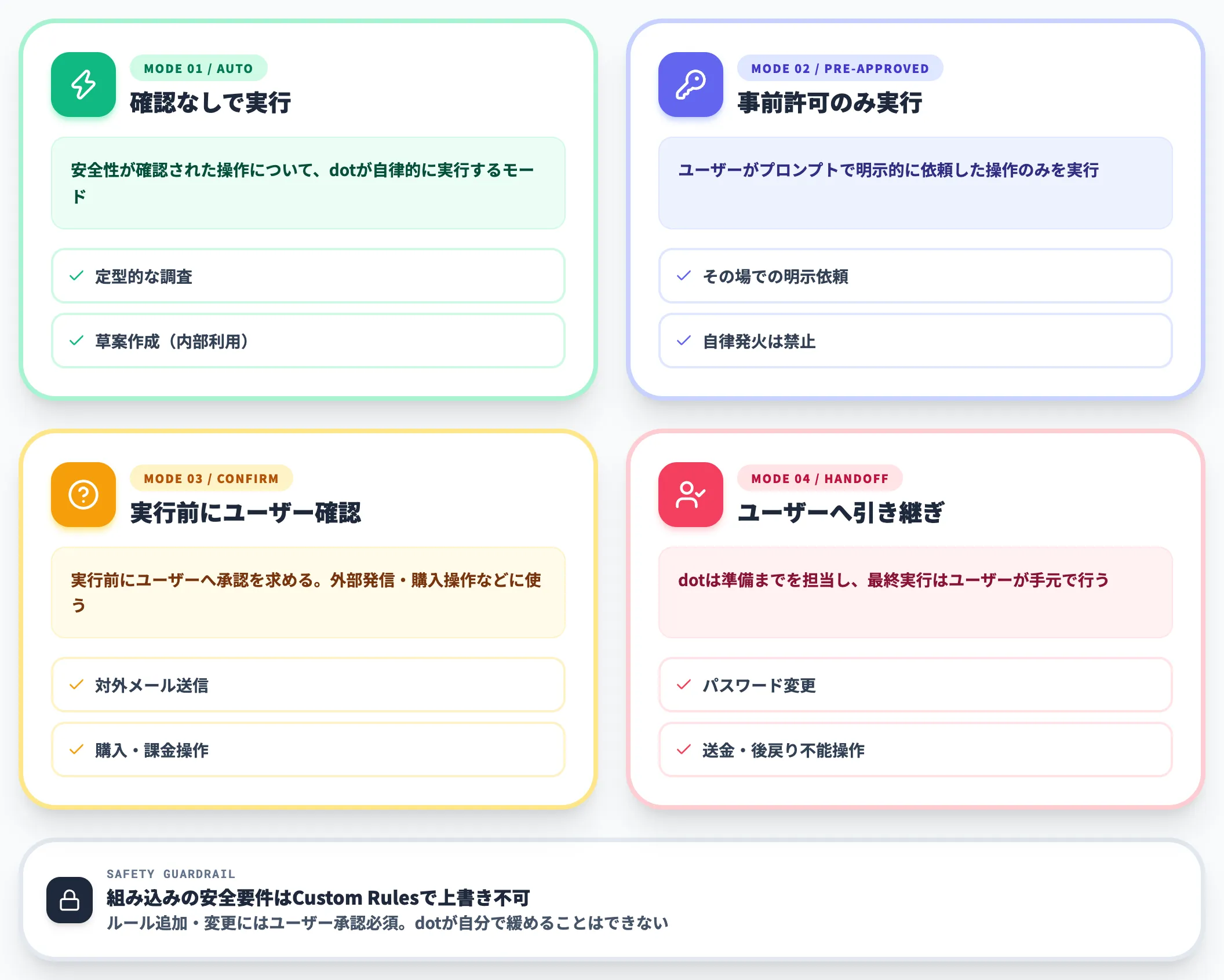 Custom Rulesで4つの実行モードを設定