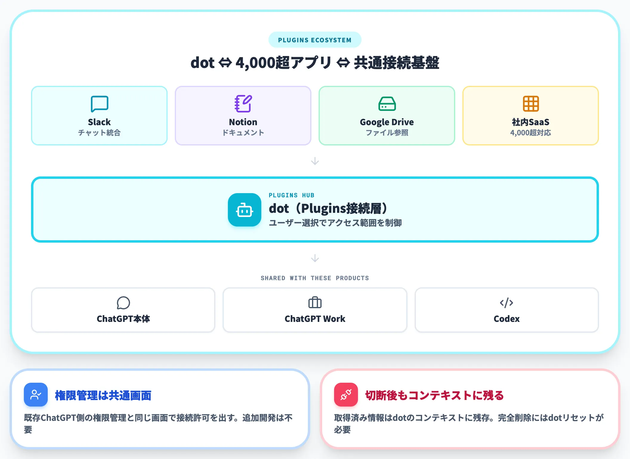 Plugins経由で4000以上のアプリと接続