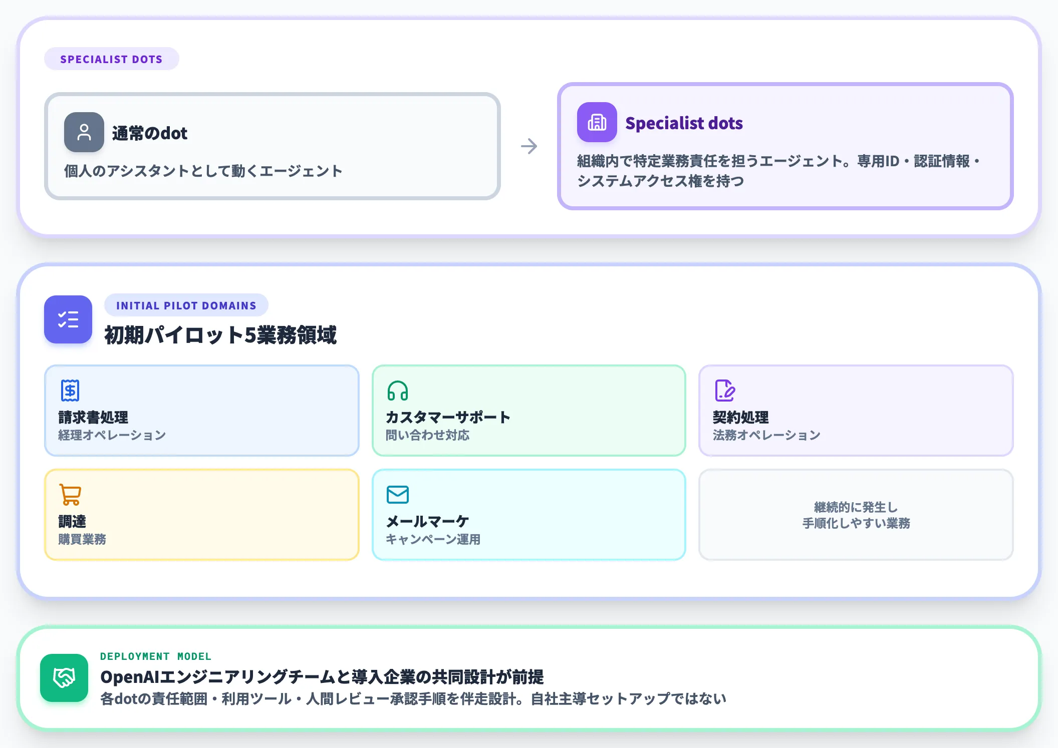 Specialist dotsが担う役割