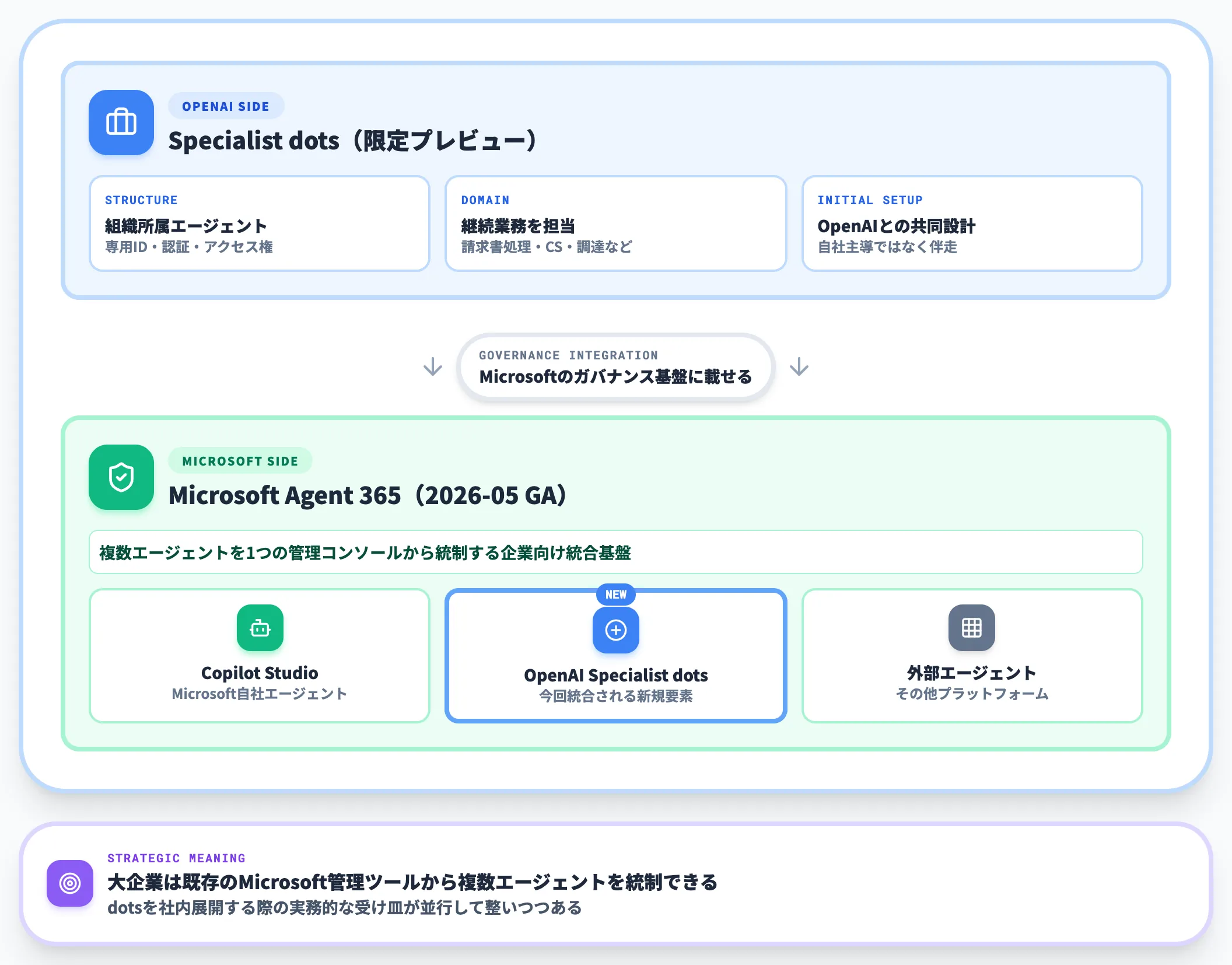 Specialist dotsとMicrosoft Agent 365連携