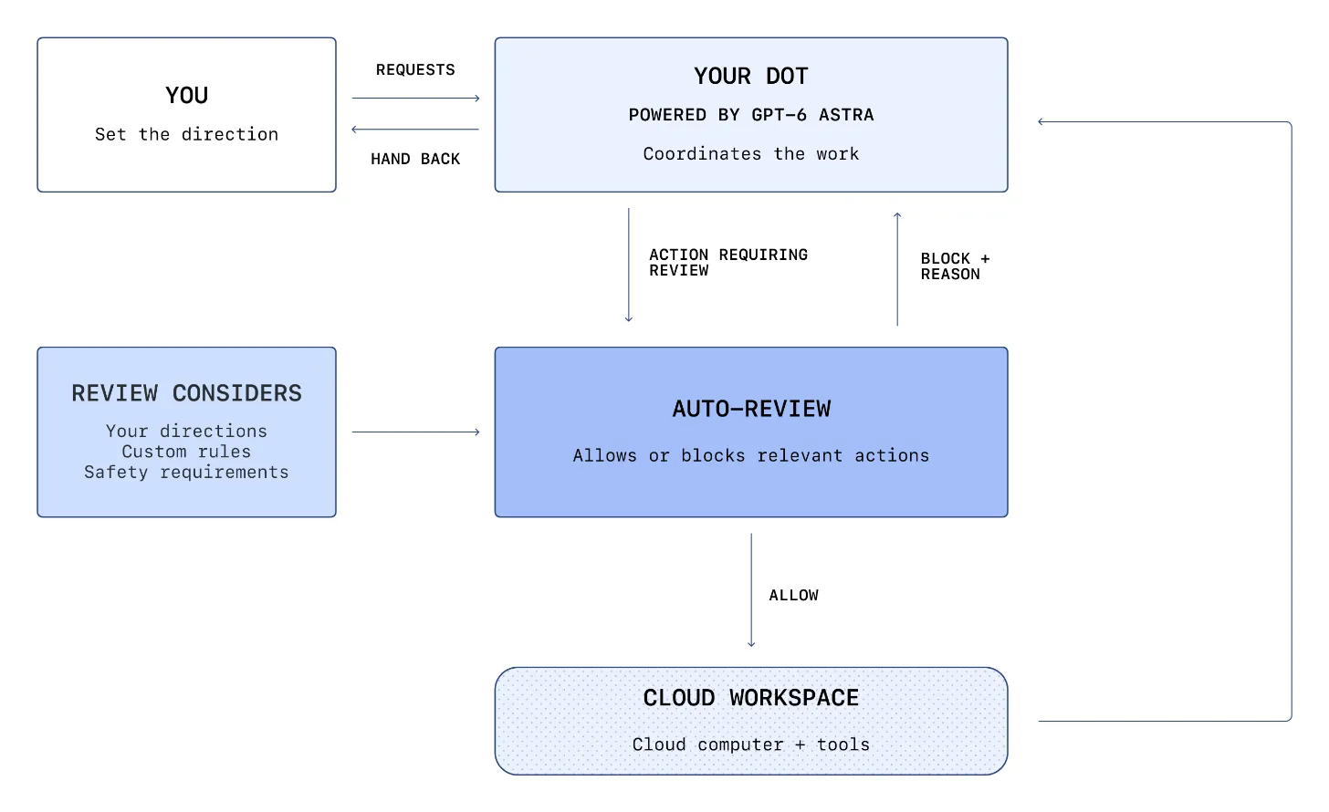 dots Auto-review判定フロー