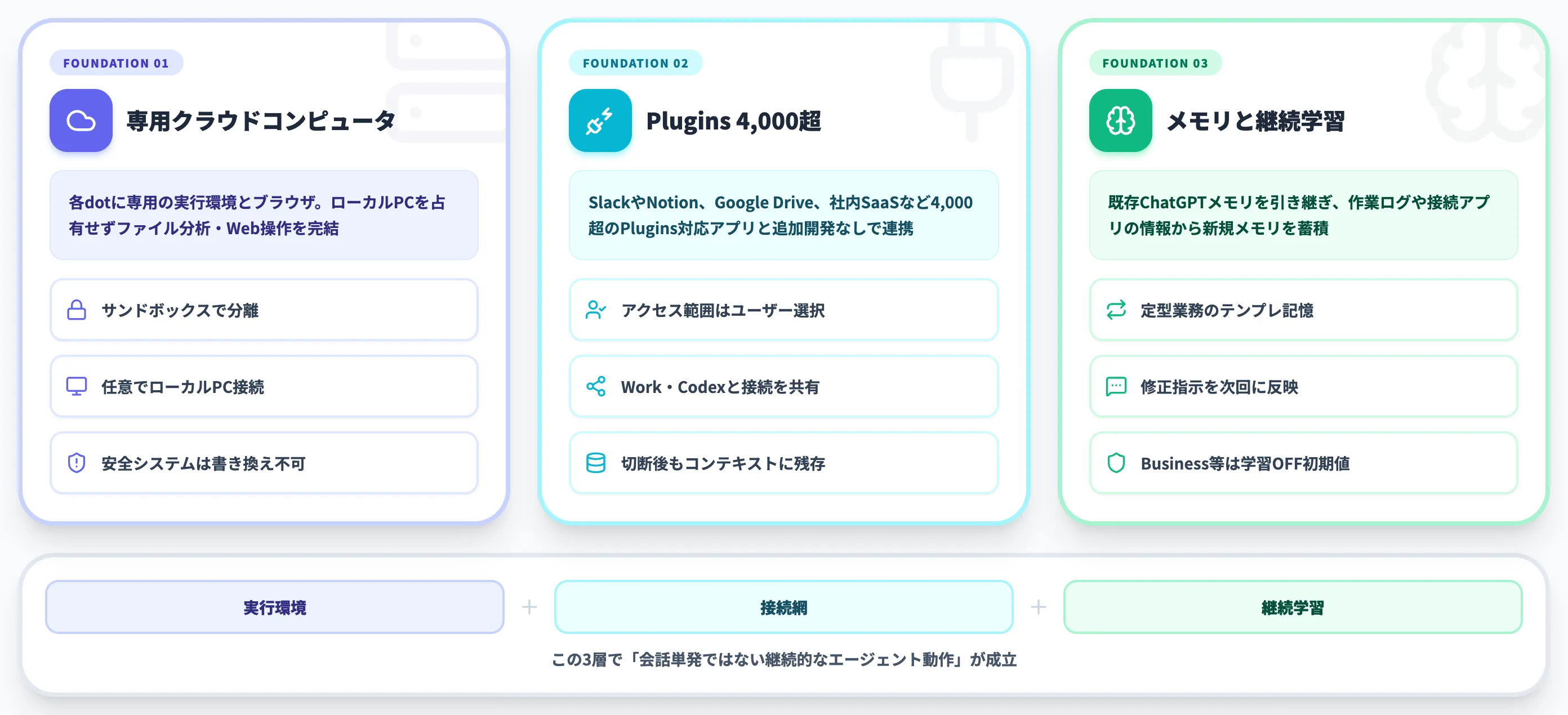 dotsが動く3つの基盤