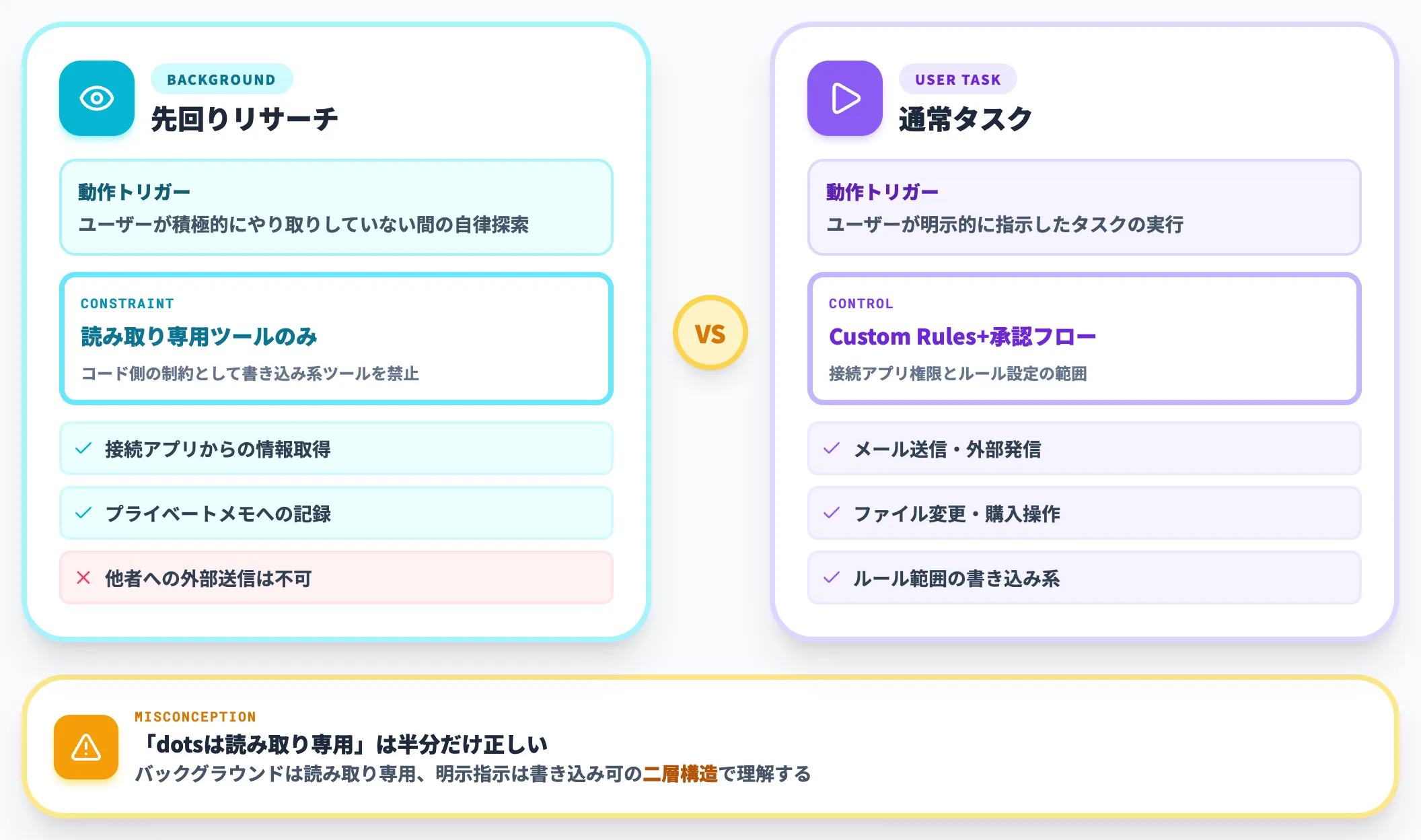 dotsの常時稼働の実態