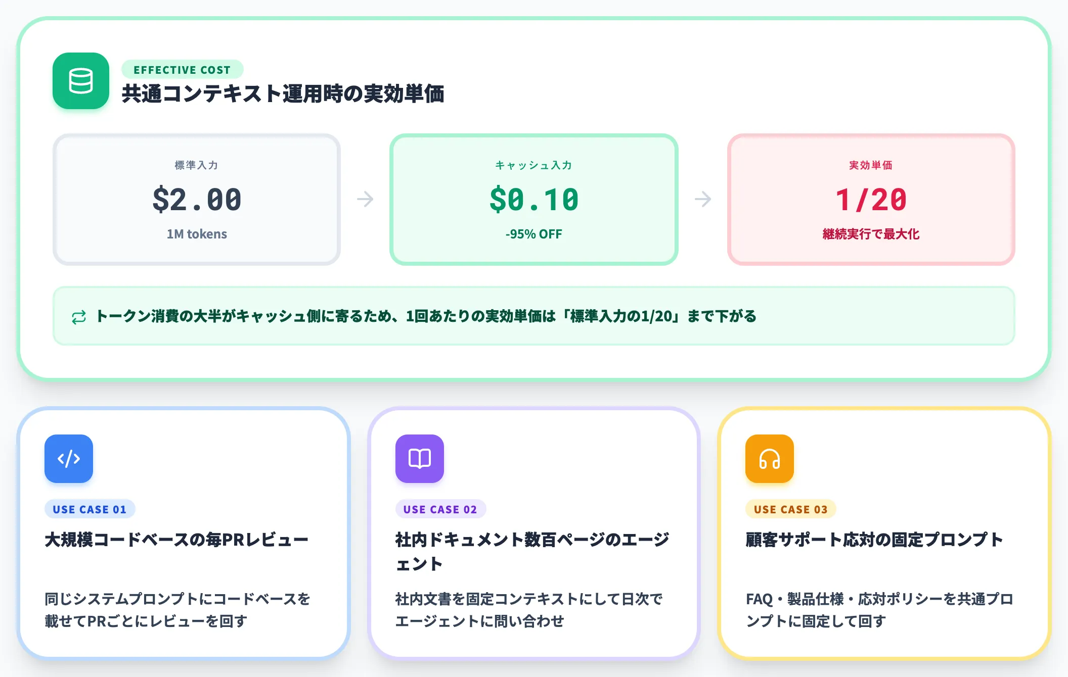 キャッシュ入力0.10ドルの実務価値