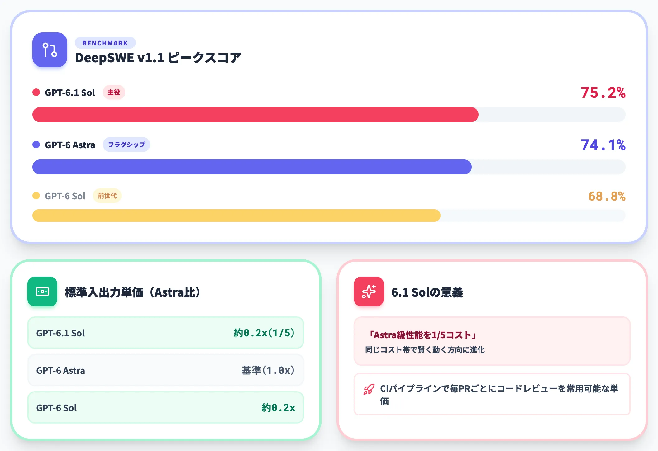 コーディング性能 DeepSWE v1.1