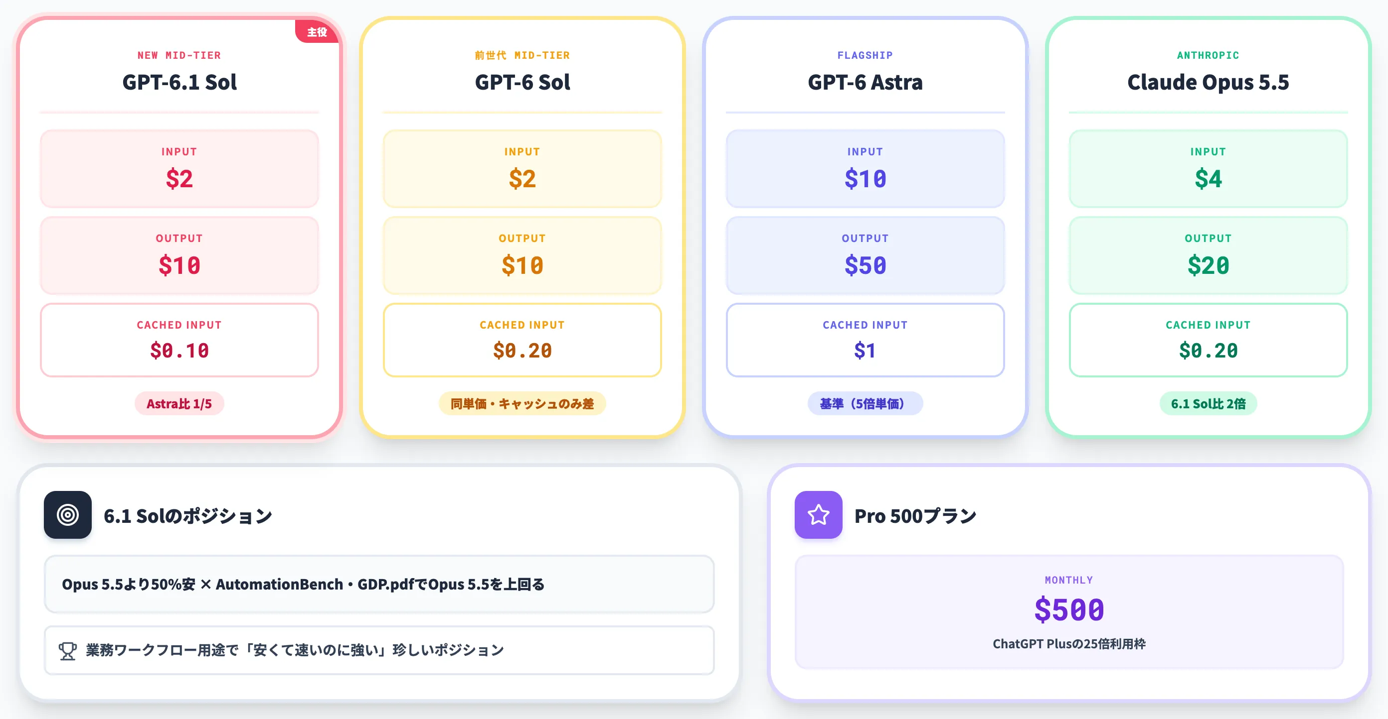 標準料金とAstraとの比較