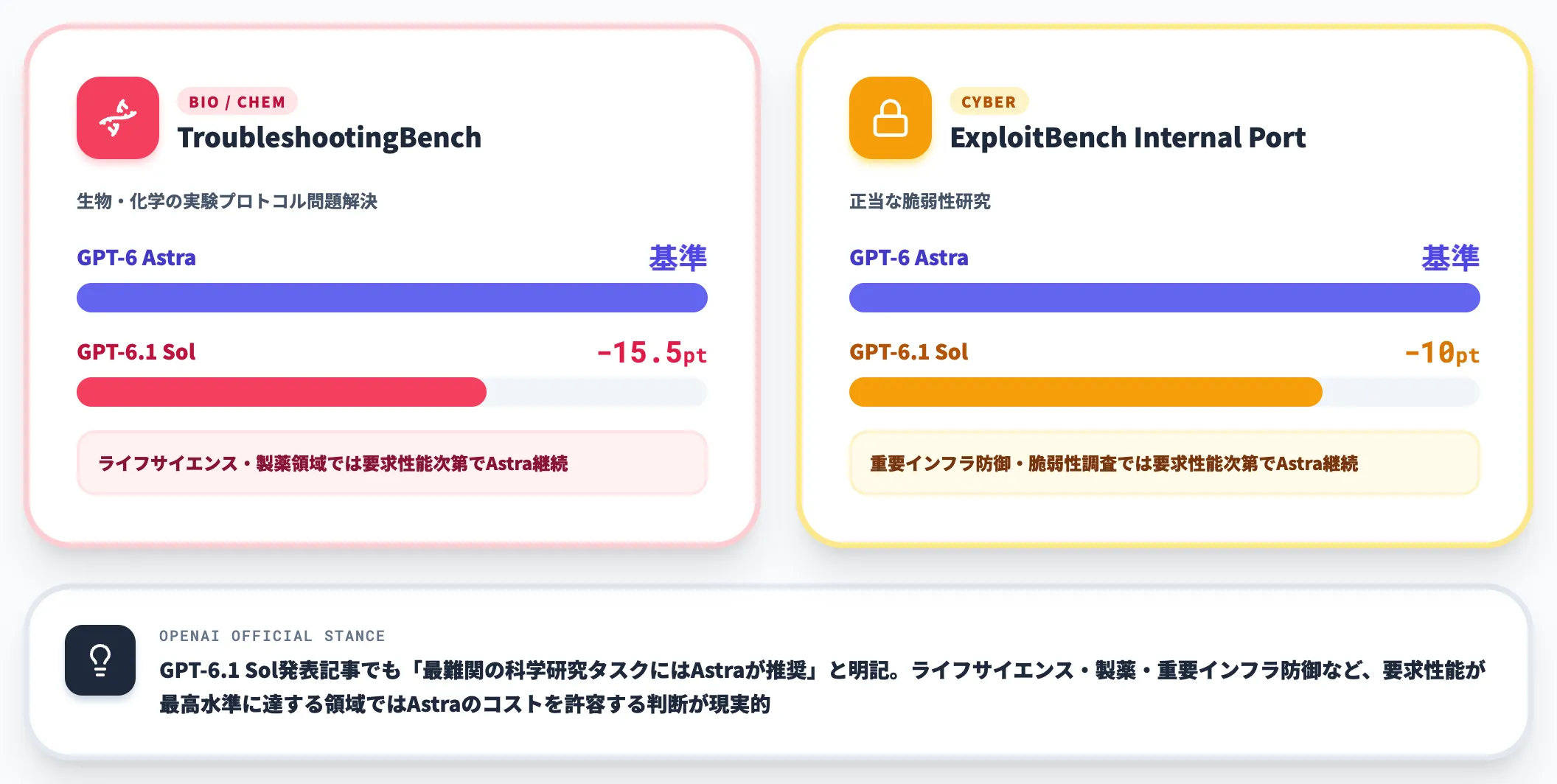 生物・サイバー領域ではAstraとの能力差が残る