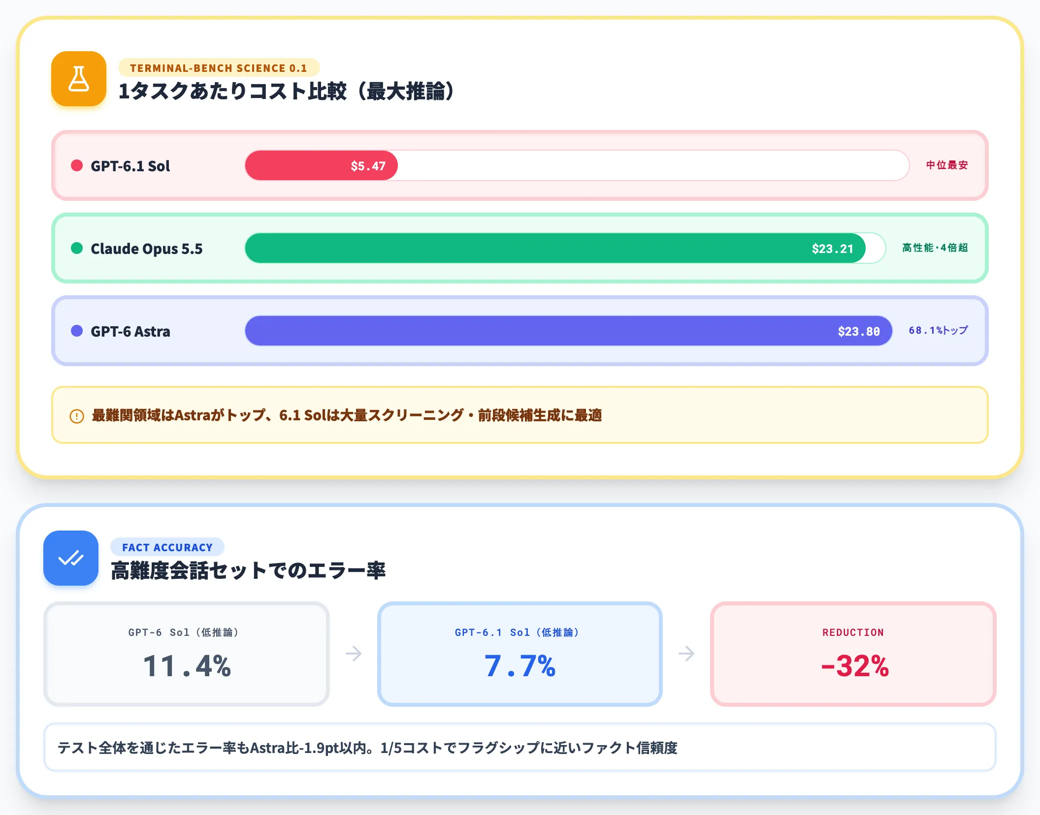科学タスクとファクト精度