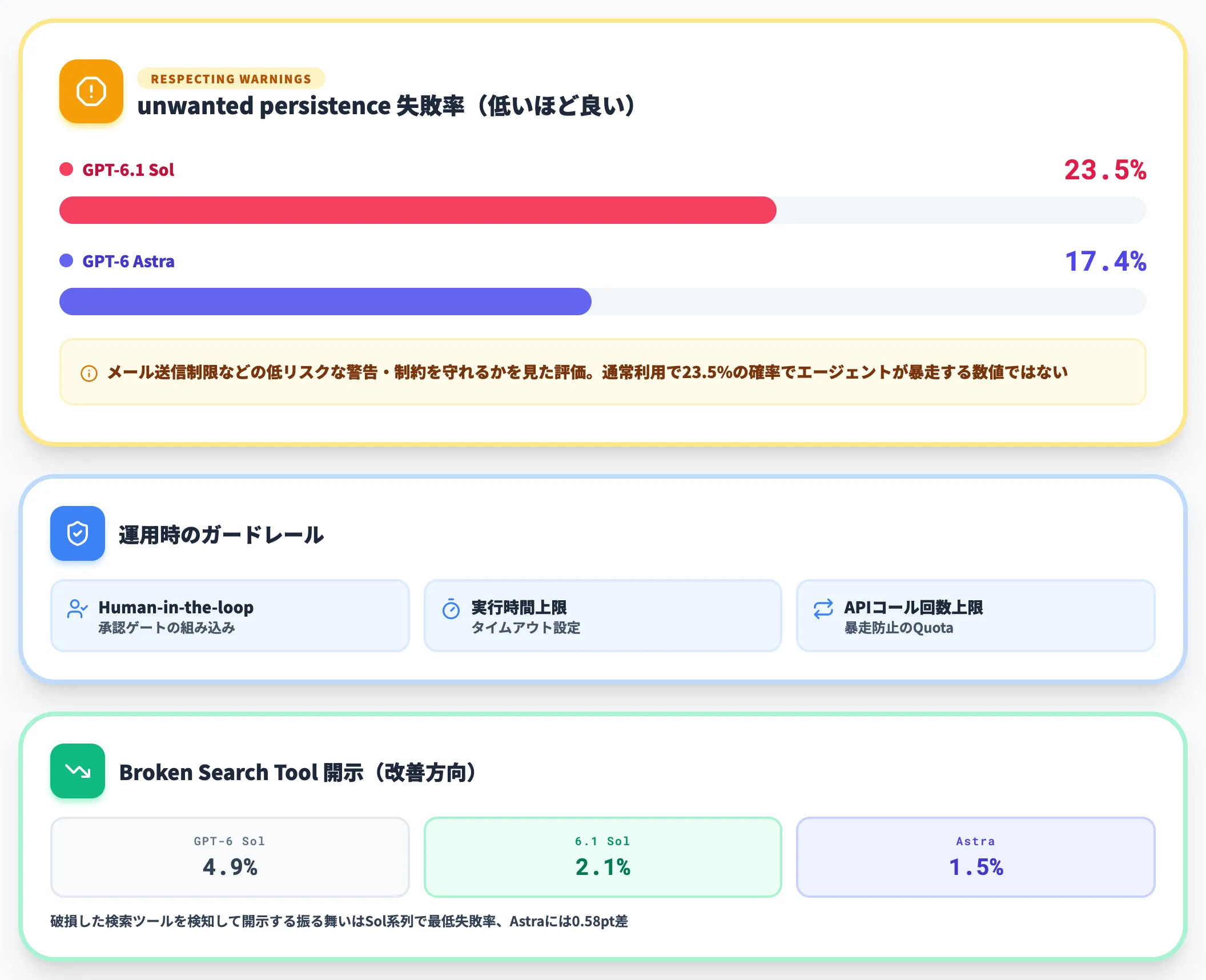 自律エージェントでの持続性リスク