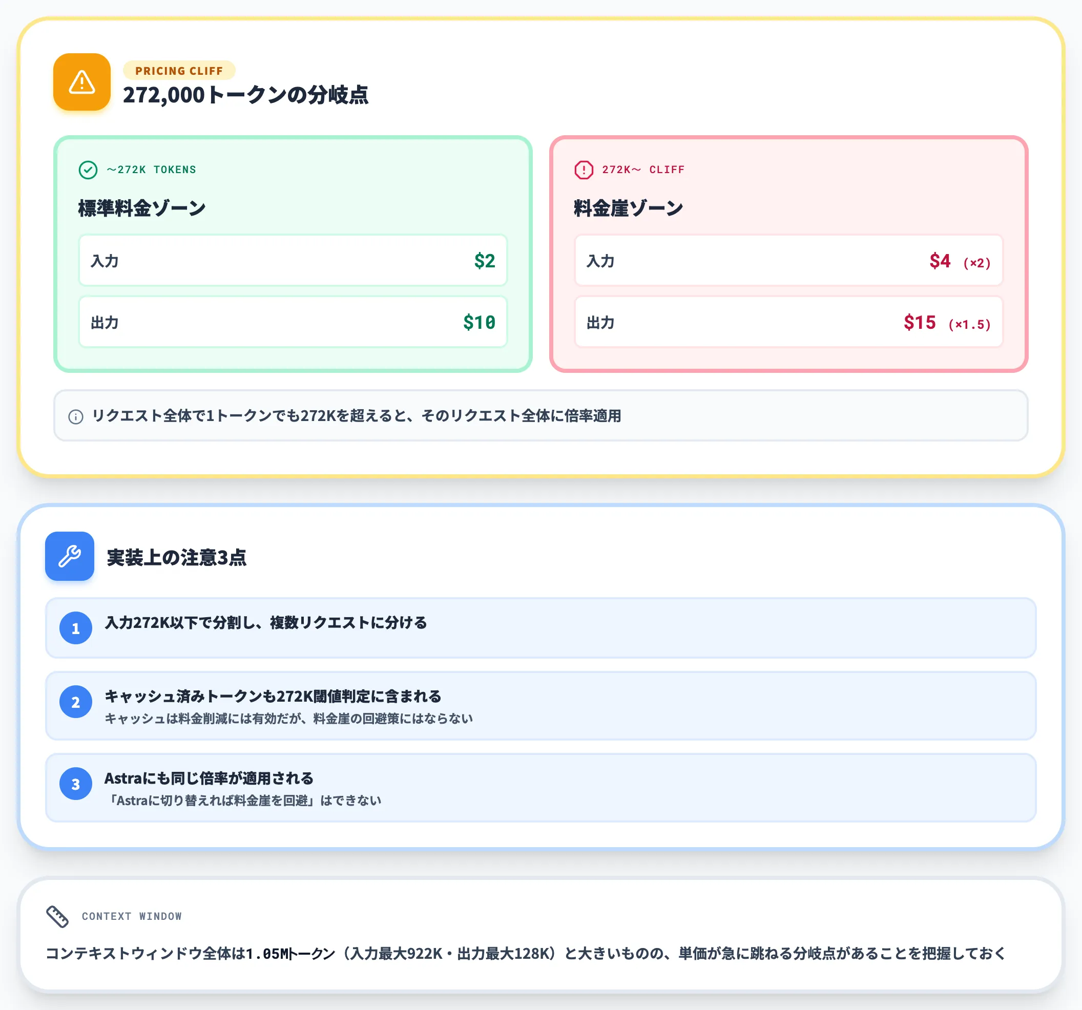 272Kトークン超の料金崖