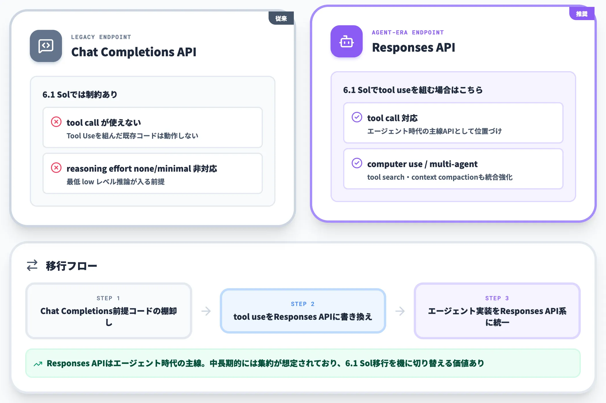 APIの主要変更点