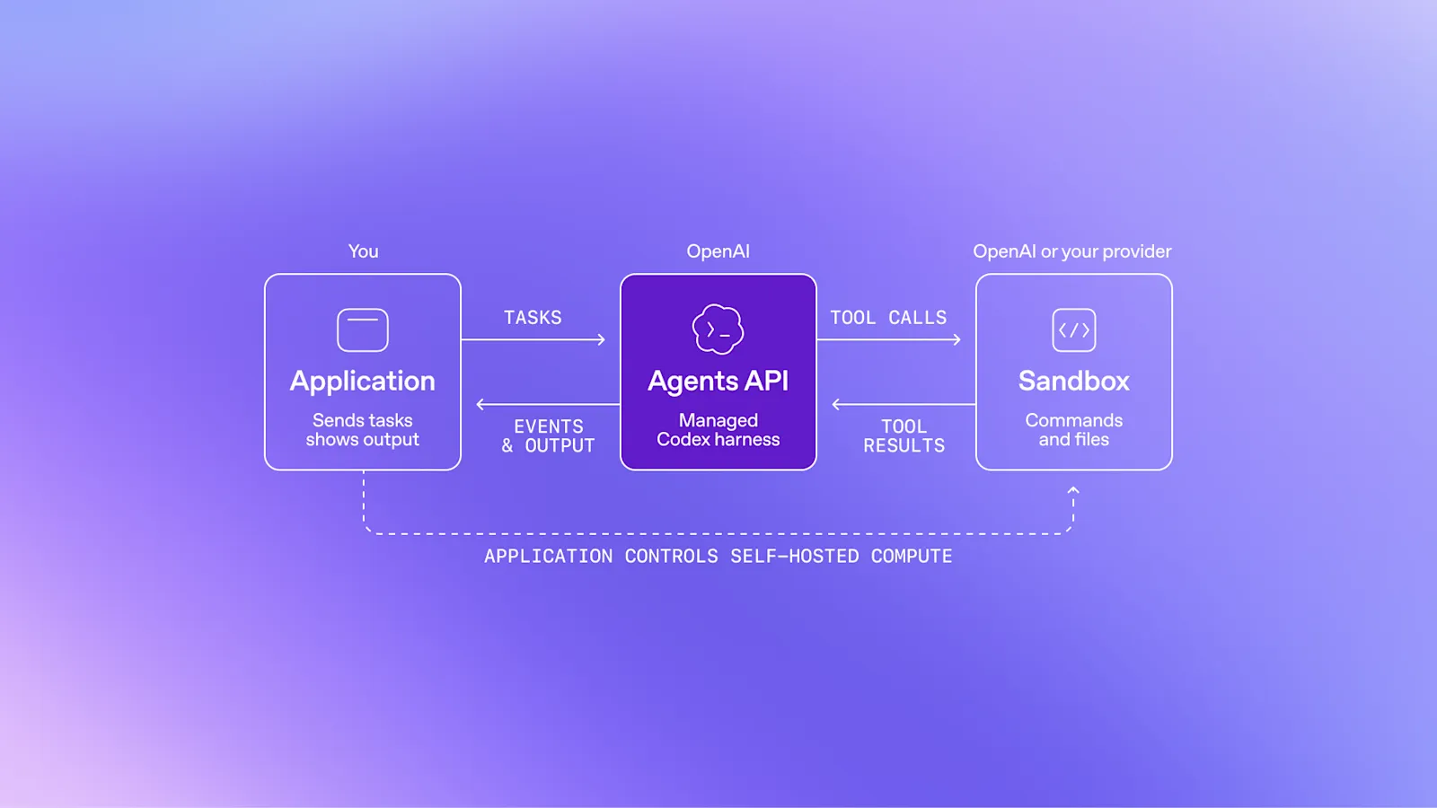 Agents API 図解