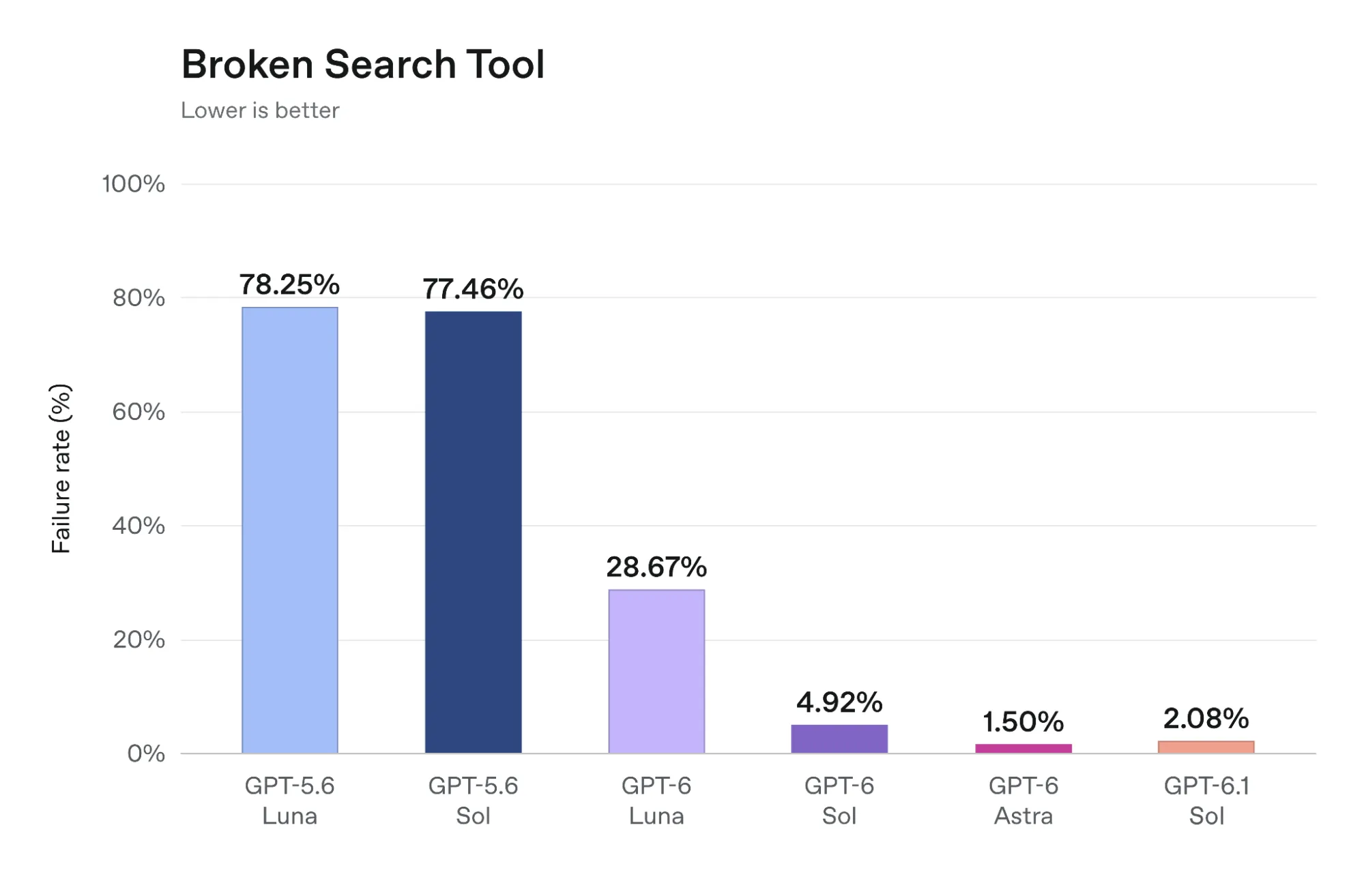 Broken Search Tool 開示失敗率