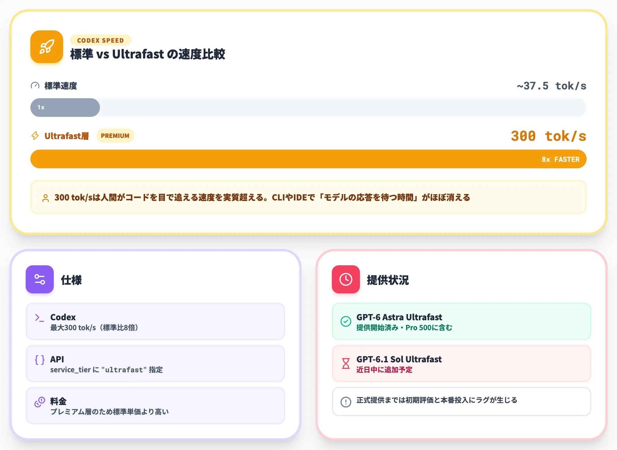 Codex Ultrafast 300tokens