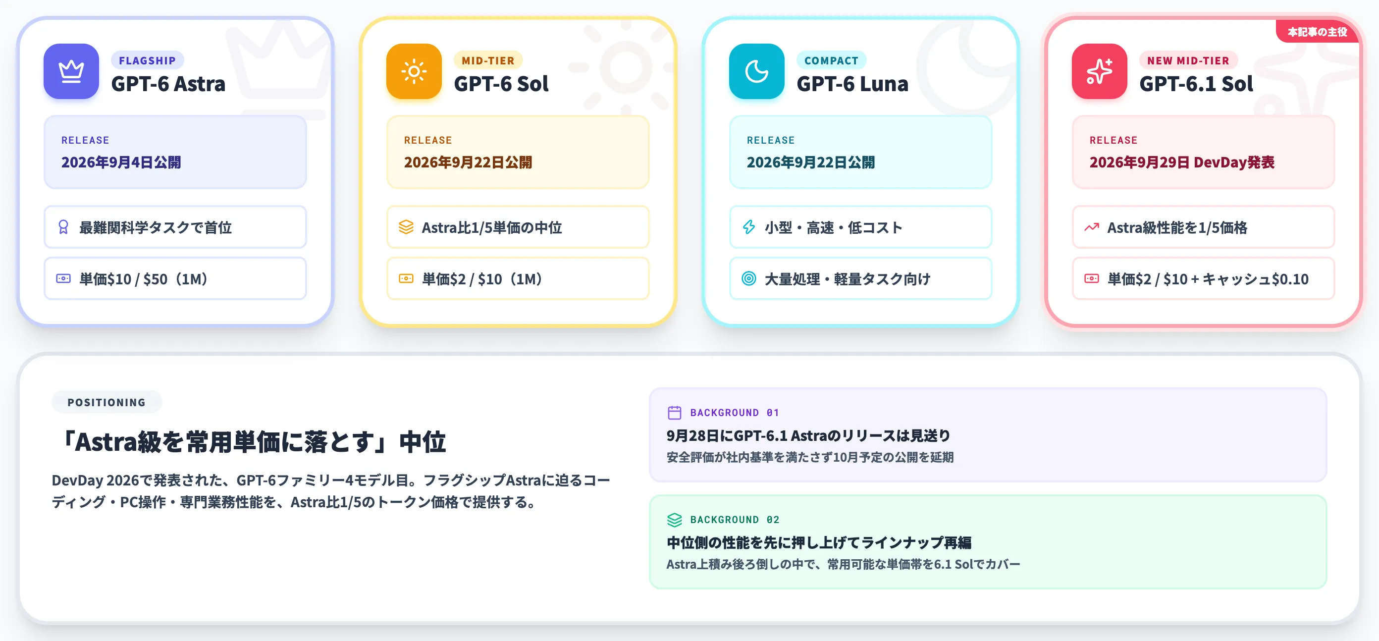 GPT-6.1 Solとは