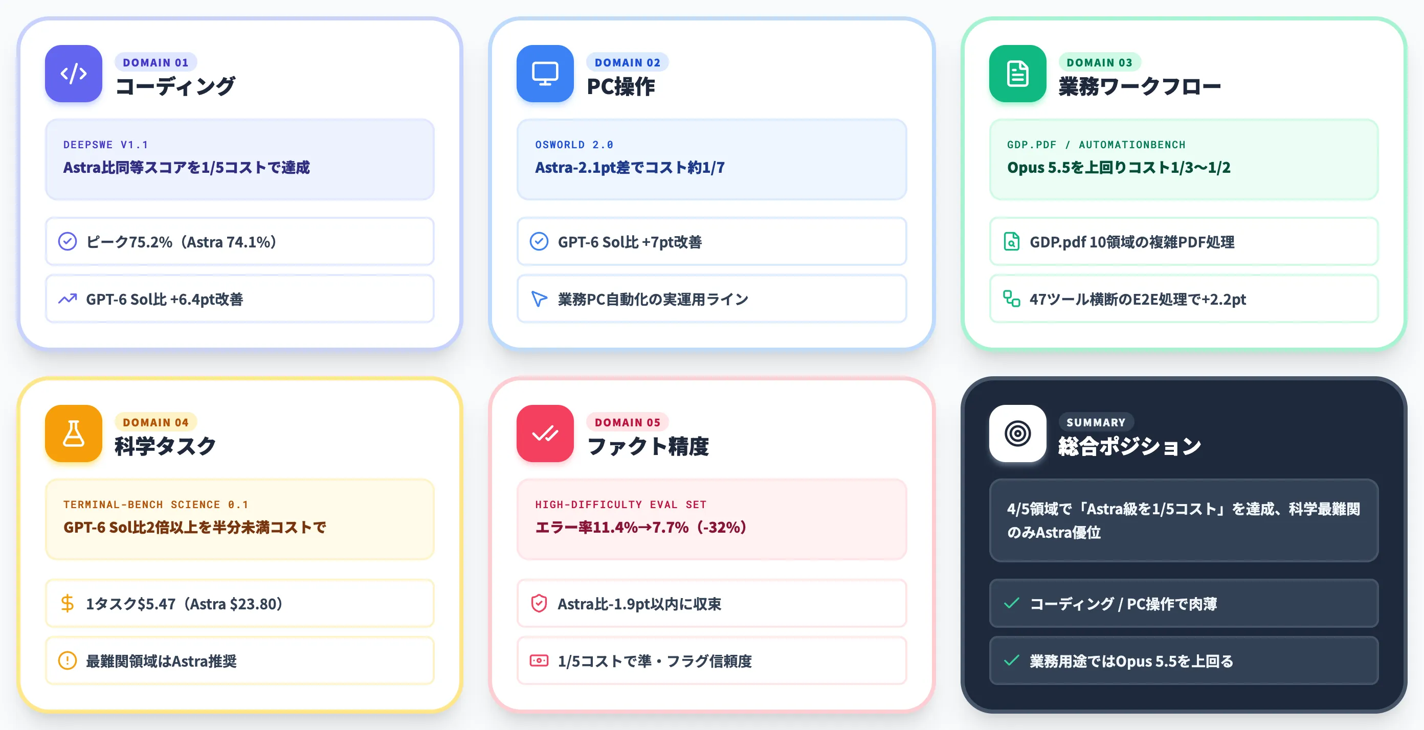 GPT-6.1 Solの性能ベンチマーク