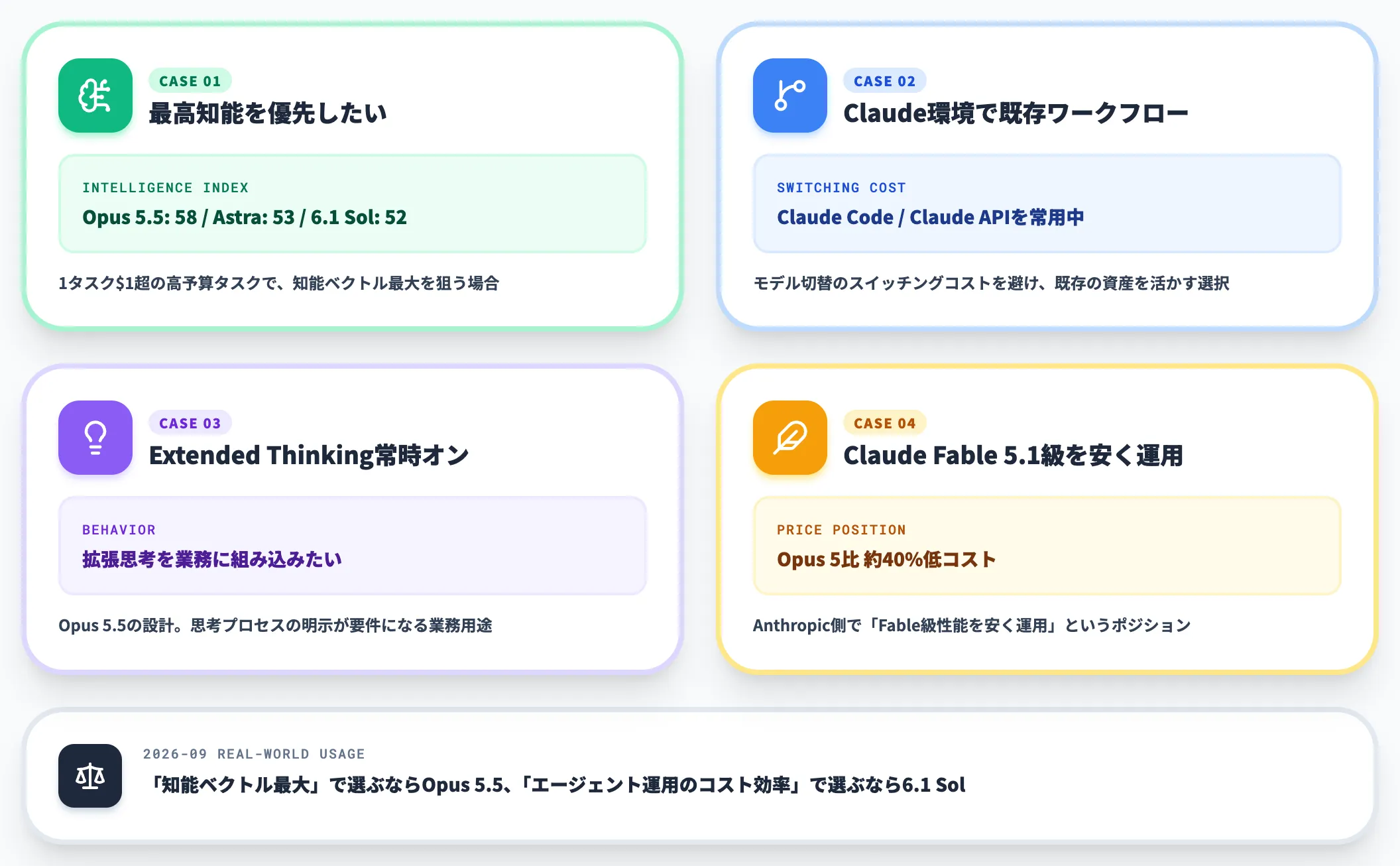 Opus 5.5を選ぶケース