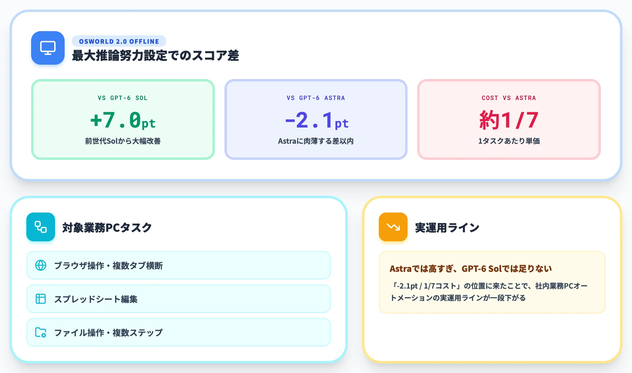 PC操作性能 OSWorld 2.0