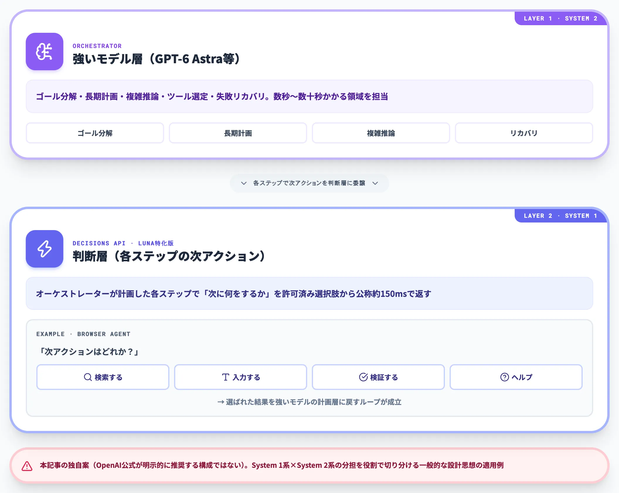 エージェント次アクション選択