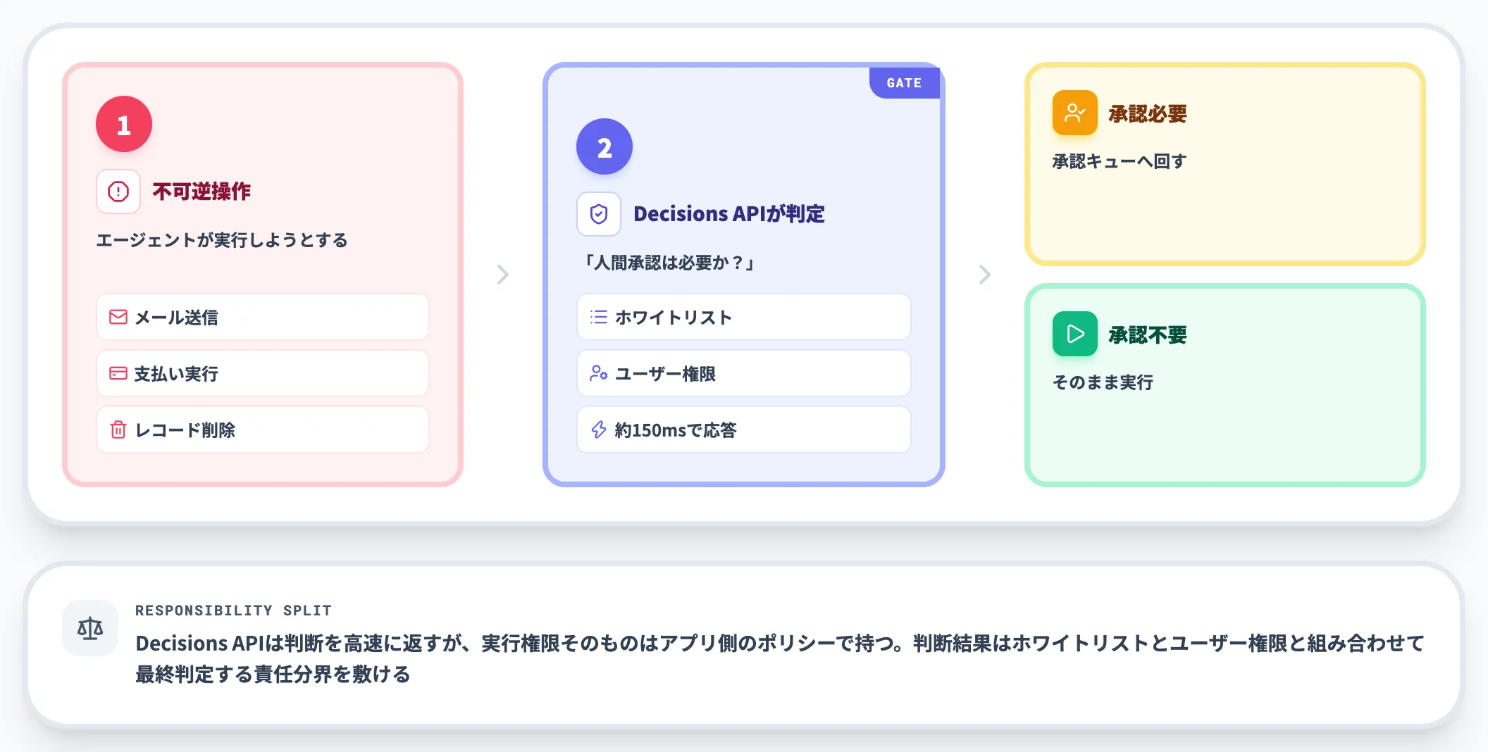 ツール呼び出しゲート