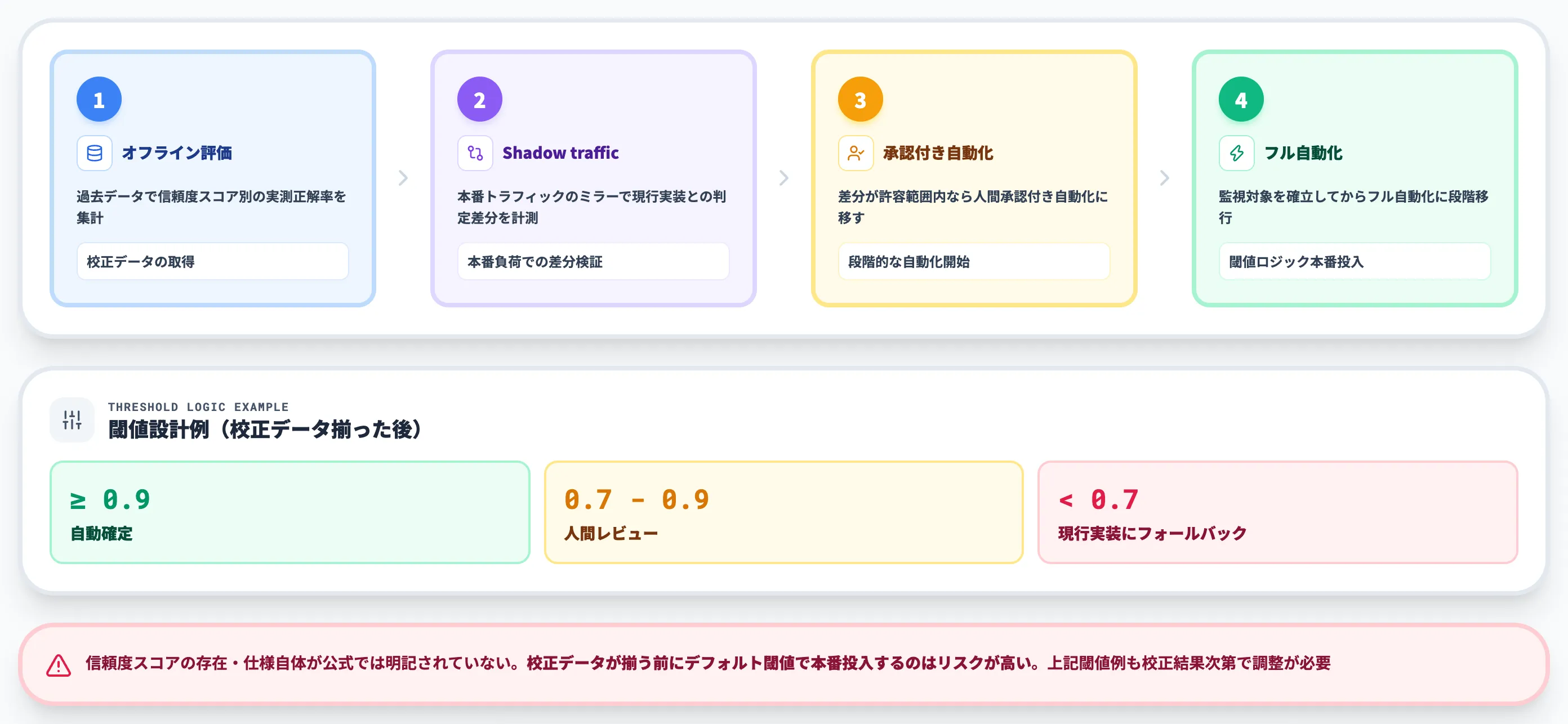 信頼度スコアと実測精度は別物