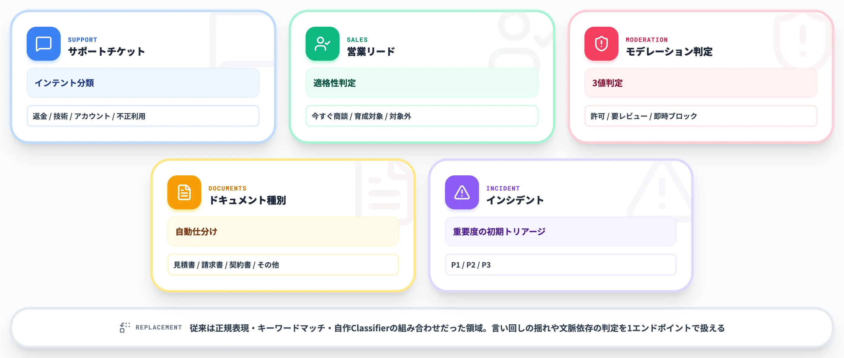 分類とルーティング
