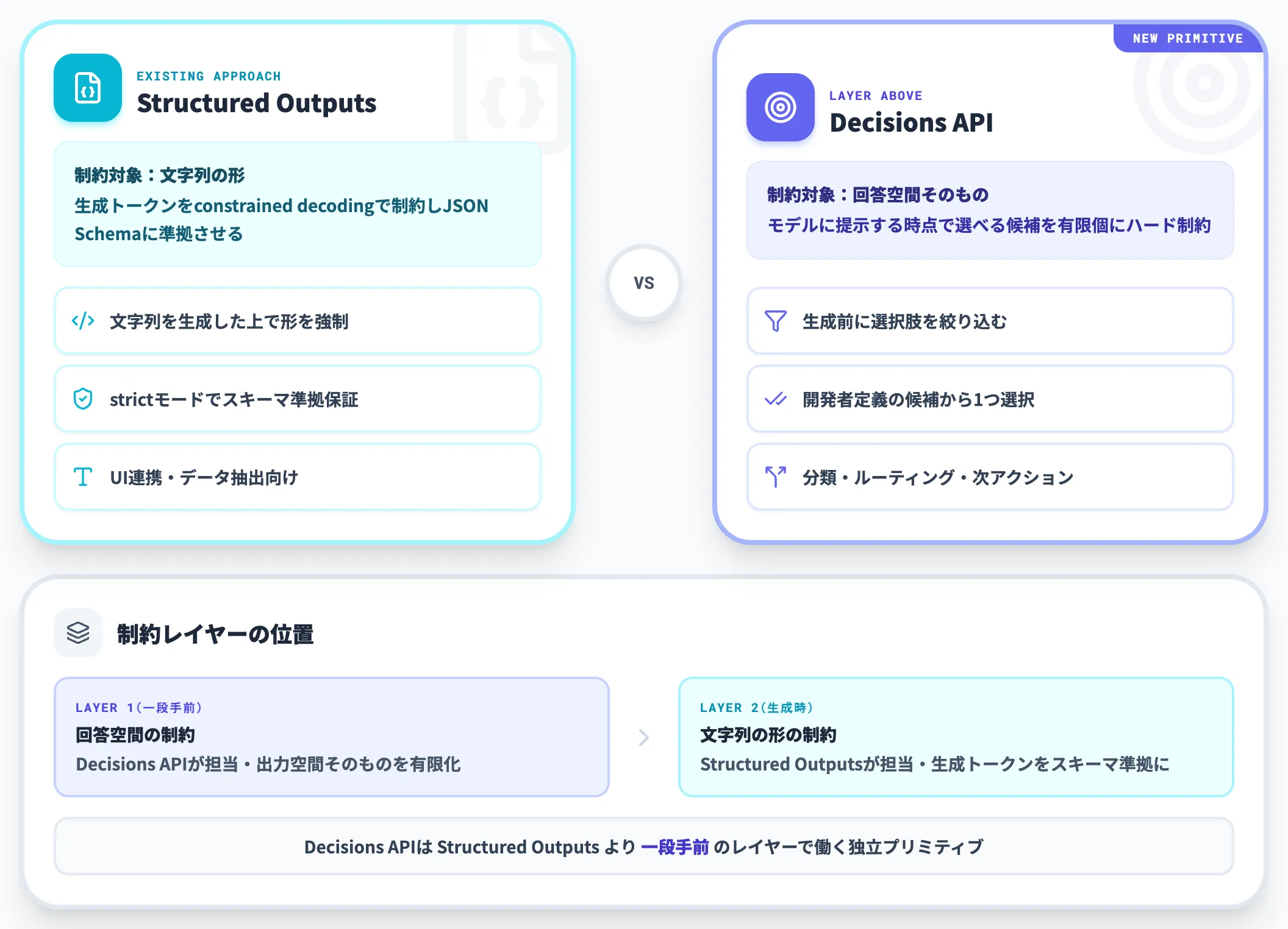 Decisions APIが引き受ける判断の性格