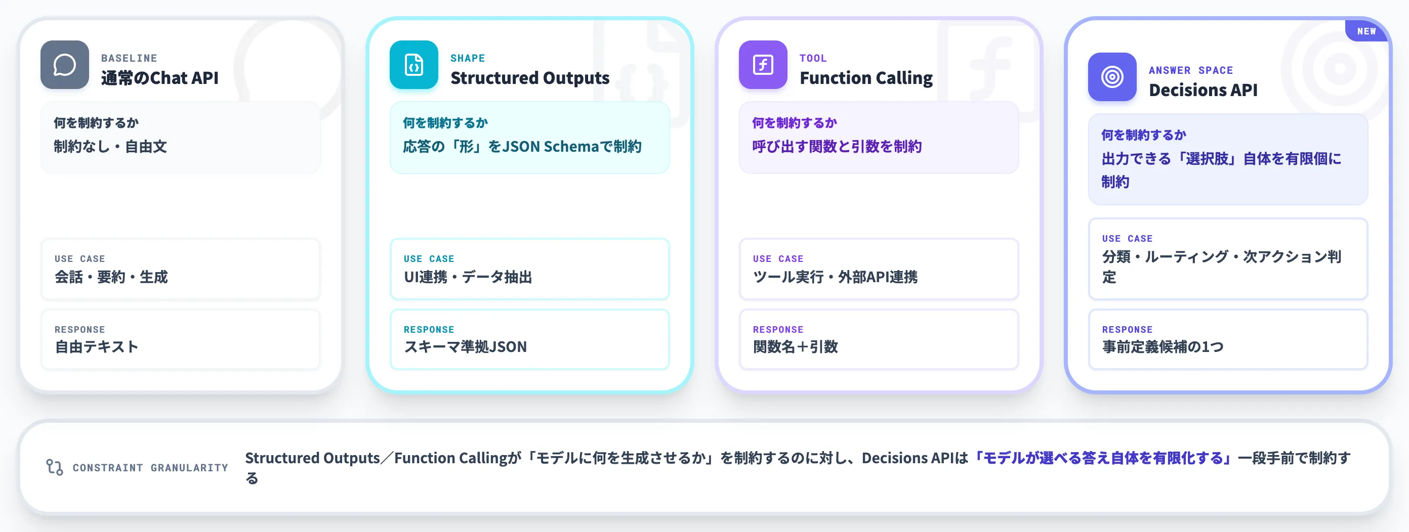 Decisions APIが通常API・Structured Outputs・Function Callingと違う点