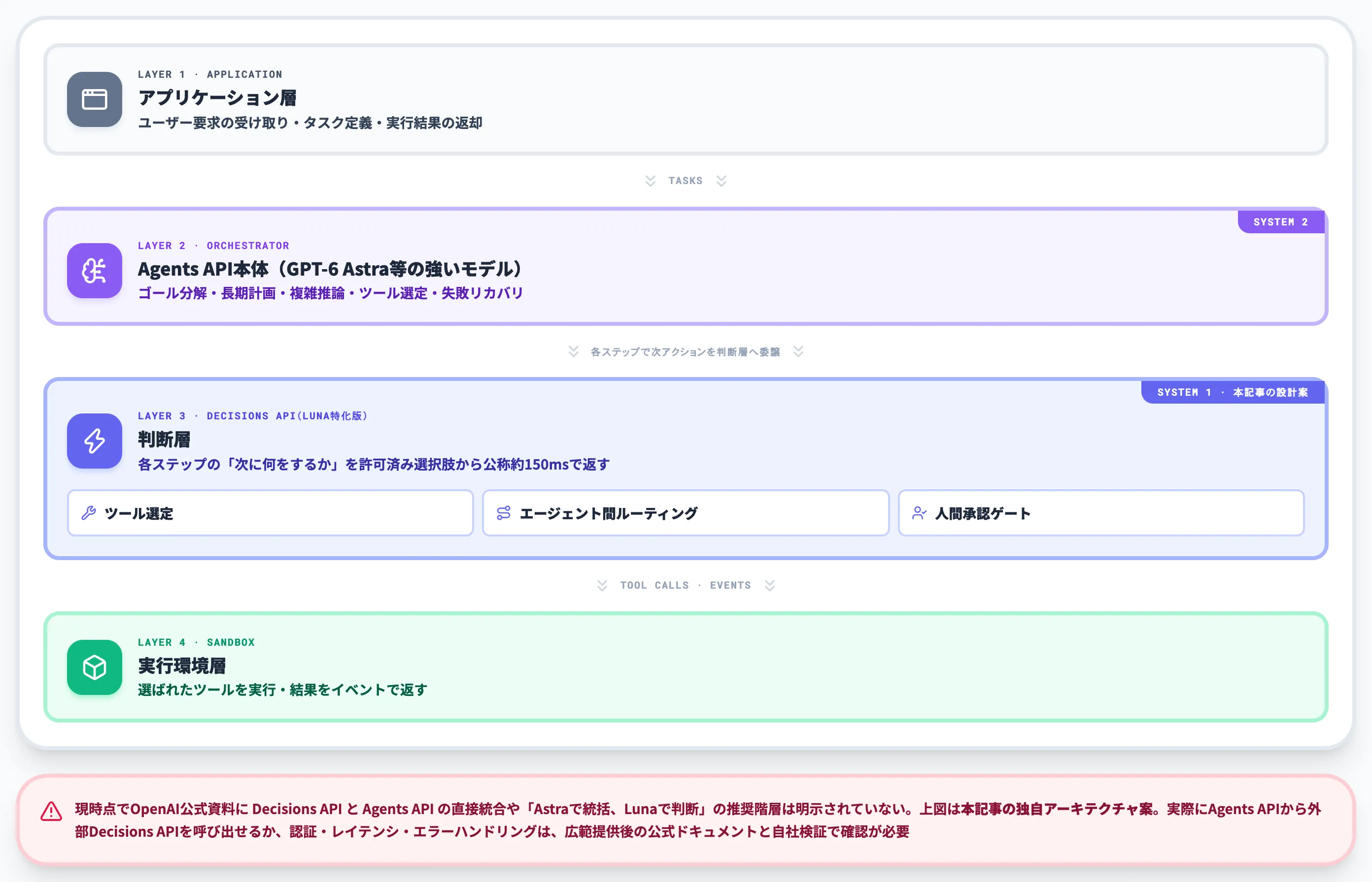Decisions APIとAgents APIを組み合わせる独自アーキテクチャ案