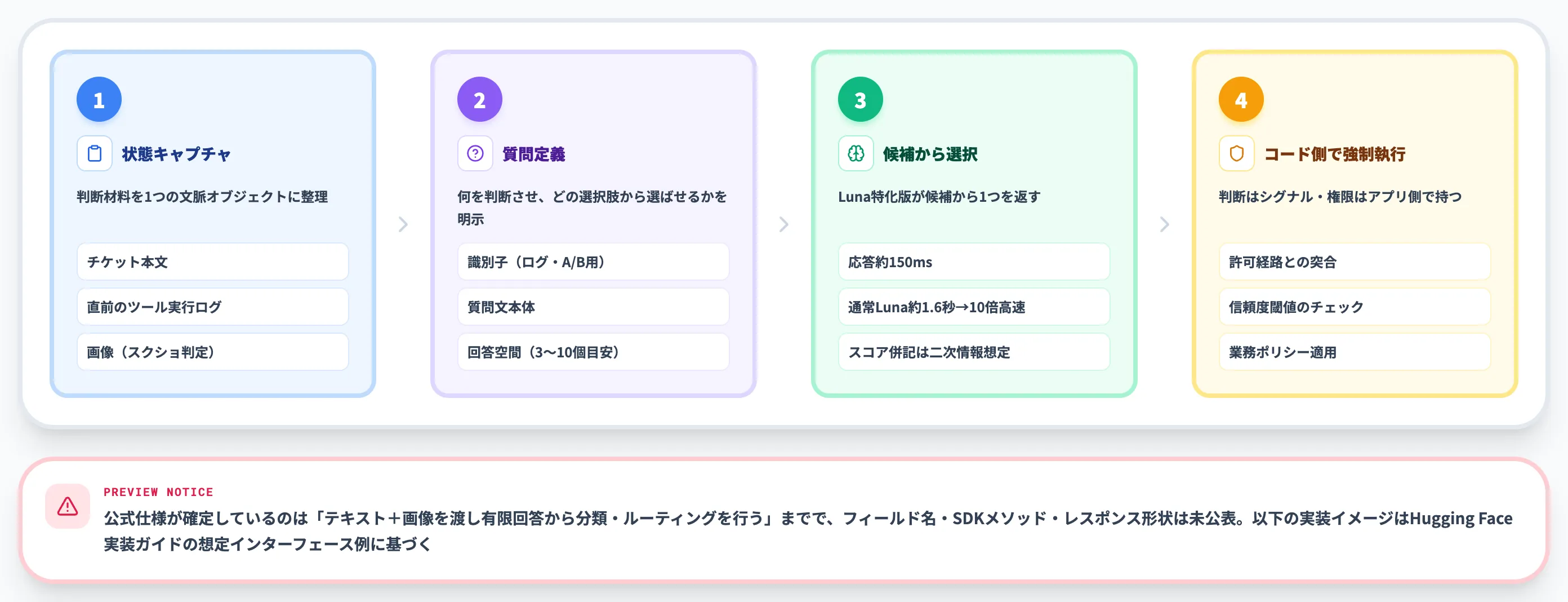 Decisions APIの4ステップワークフローとコード例