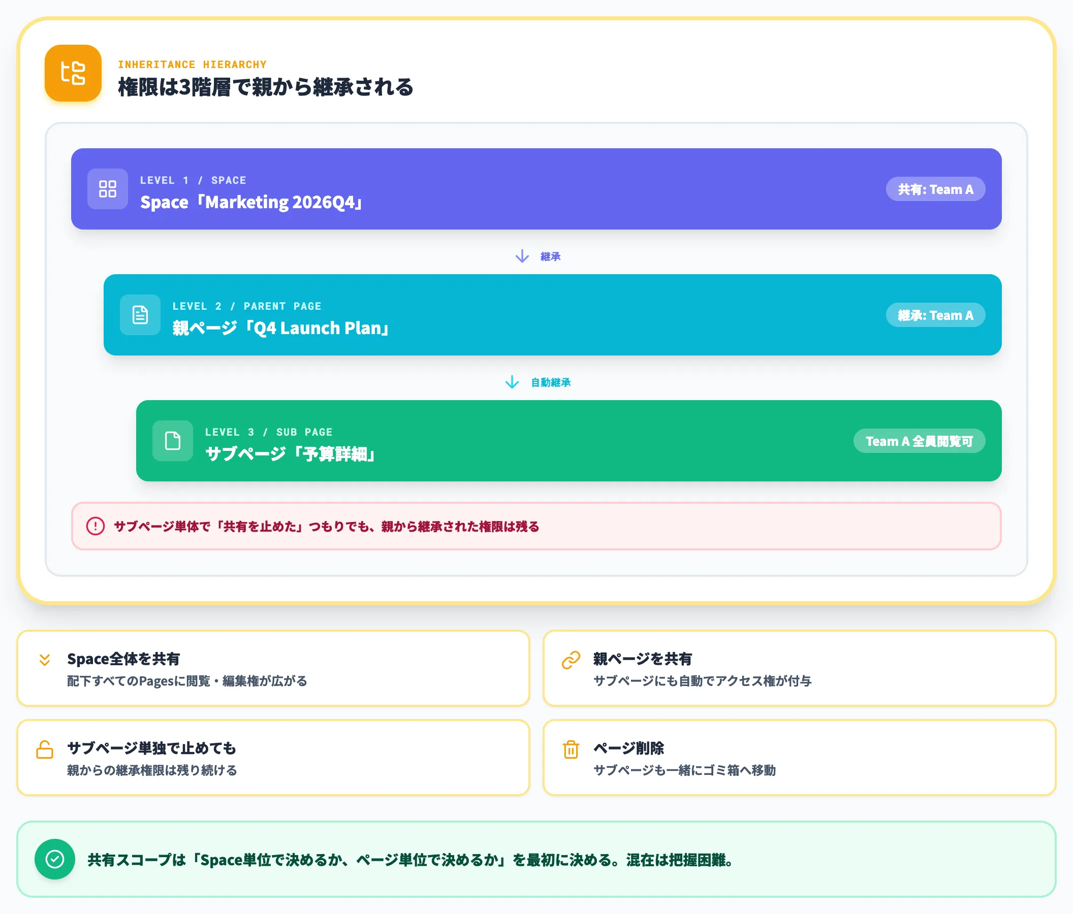サブページと共有スコープは親から権限を継承