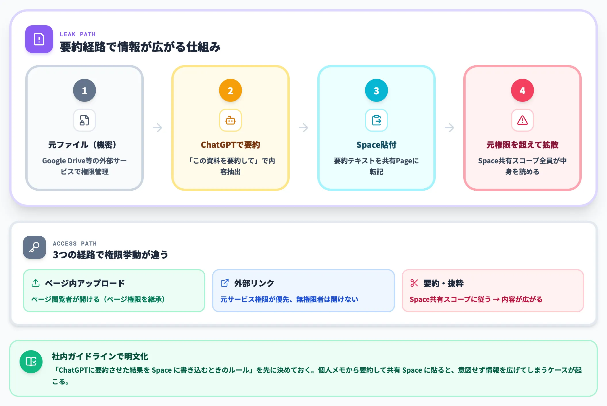 外部連携ファイルは要約経路で漏れる