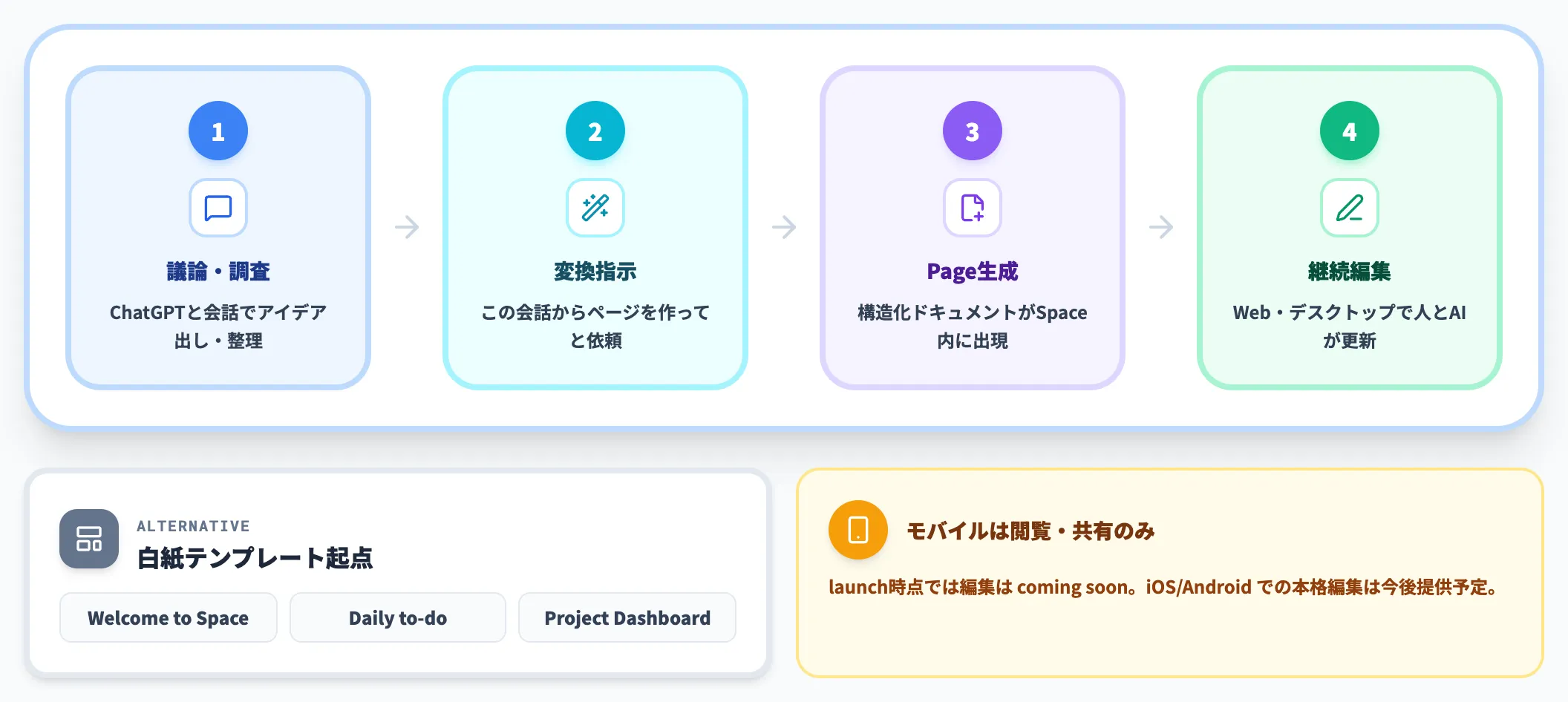 対話からページを起こす基本フロー