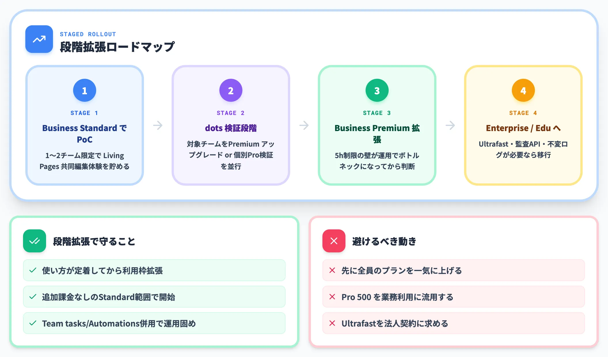 既存導入企業はStandardで先行PoC