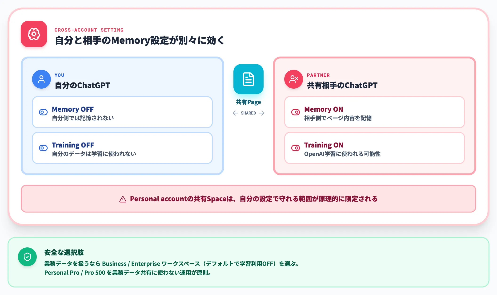 相手側Memory Trainingが自分のデータに効く