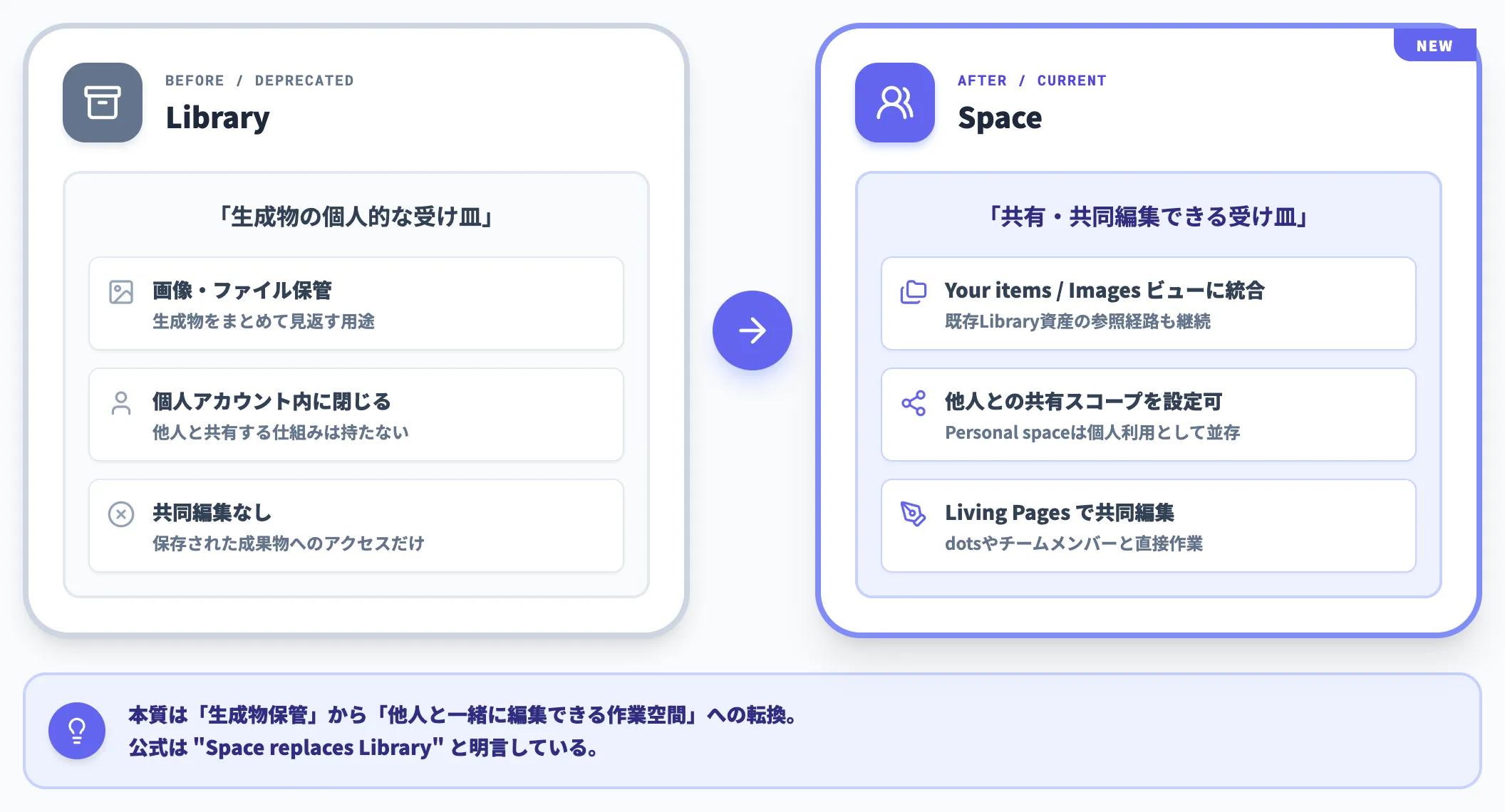 Libraryが消えた意味