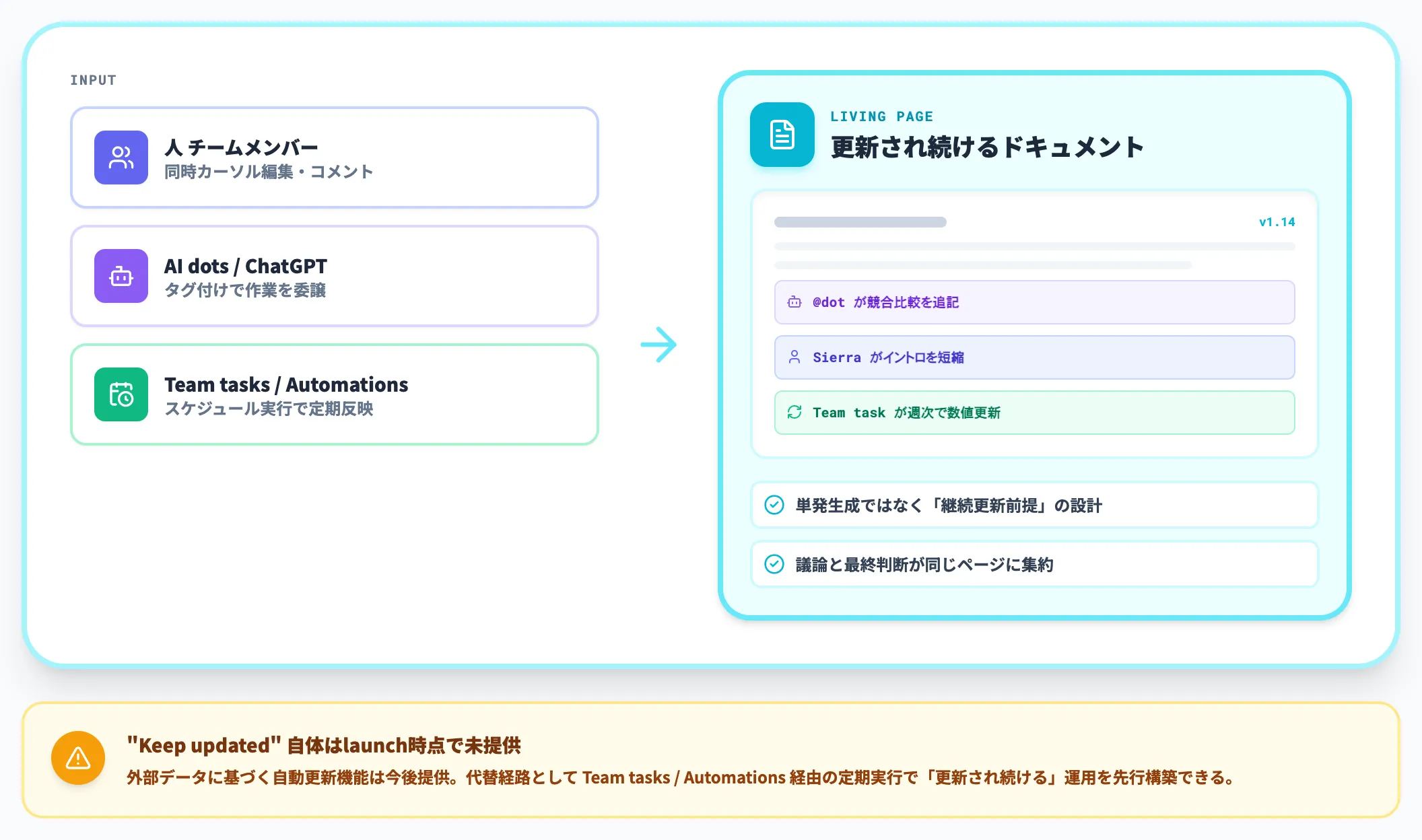 Living Pagesは更新され続ける文書