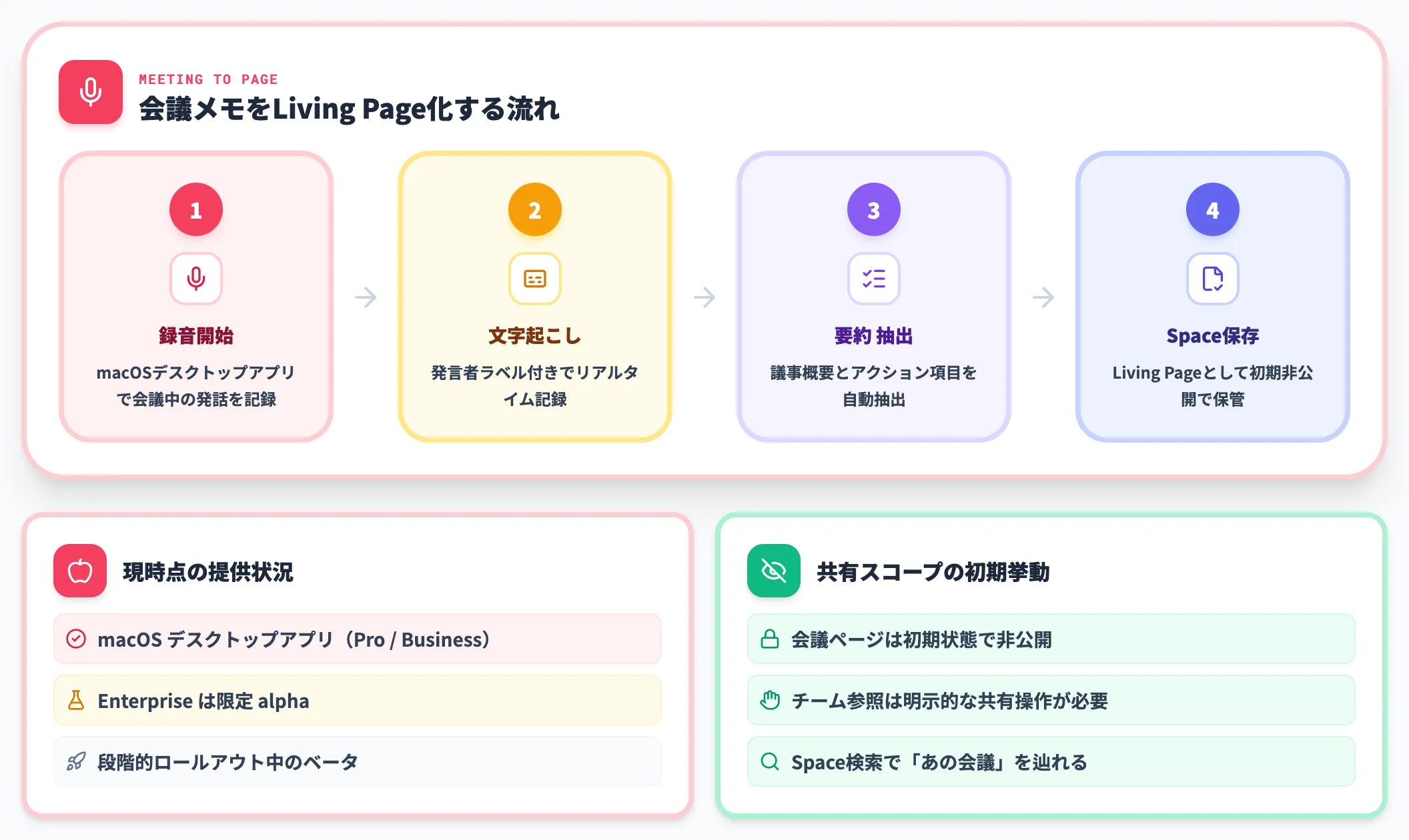 Meetingsで会議メモをSpaceに保存