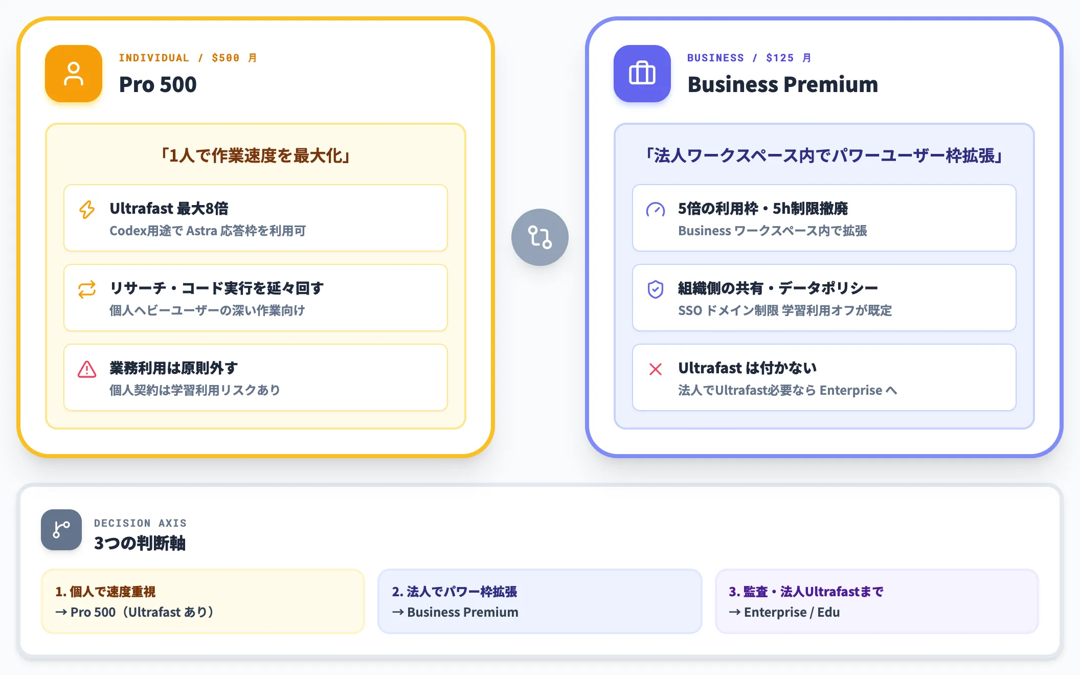 Pro 500とBusiness Premiumの選び方
