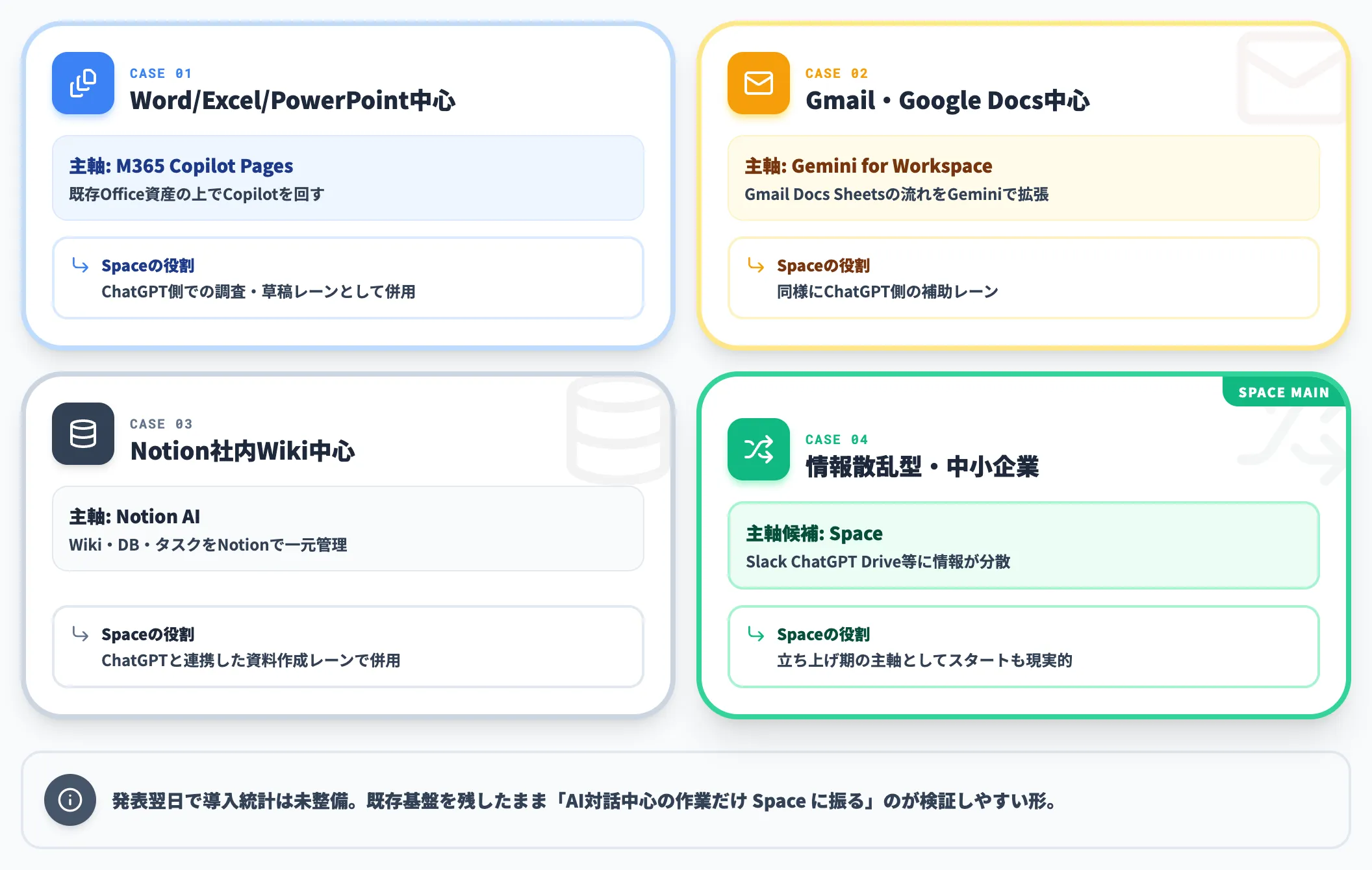 Spaceと既存基盤の併用戦略