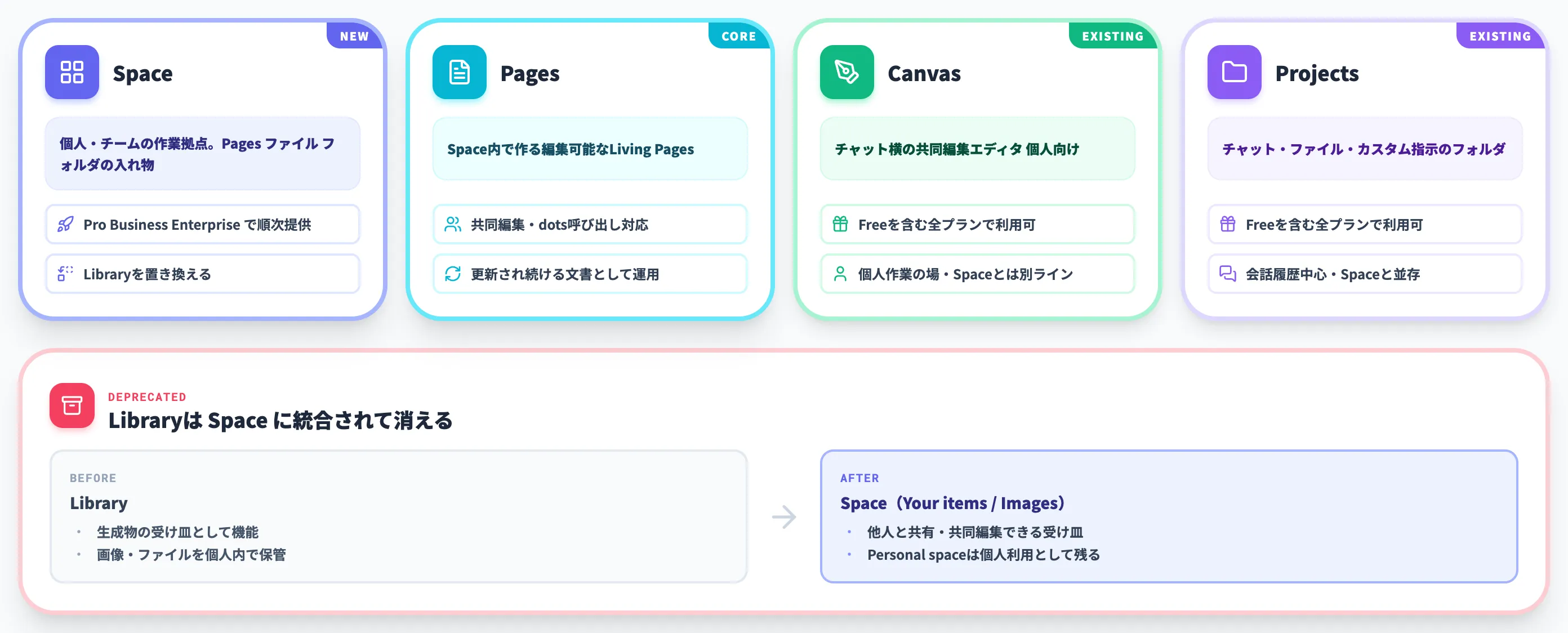 Spaceと4機能の関係