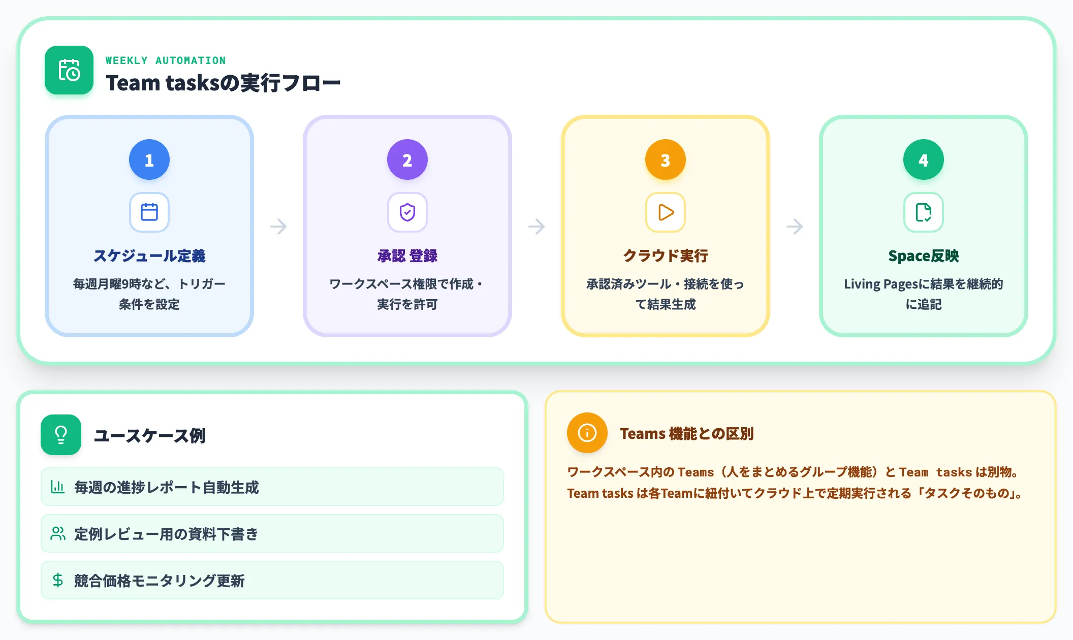 Team tasksで定例業務をAIに委ねる