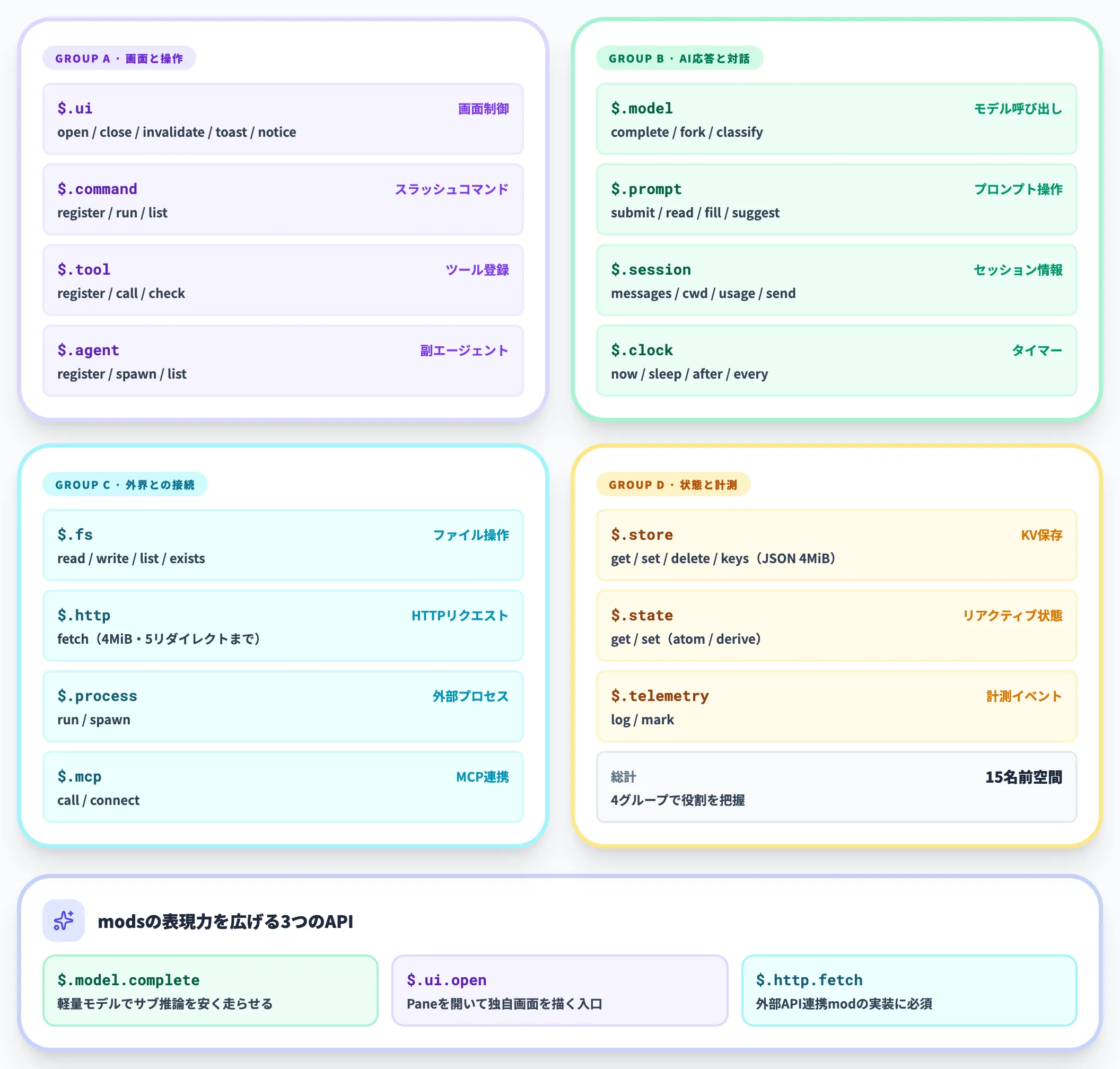 $ API名前空間一覧
