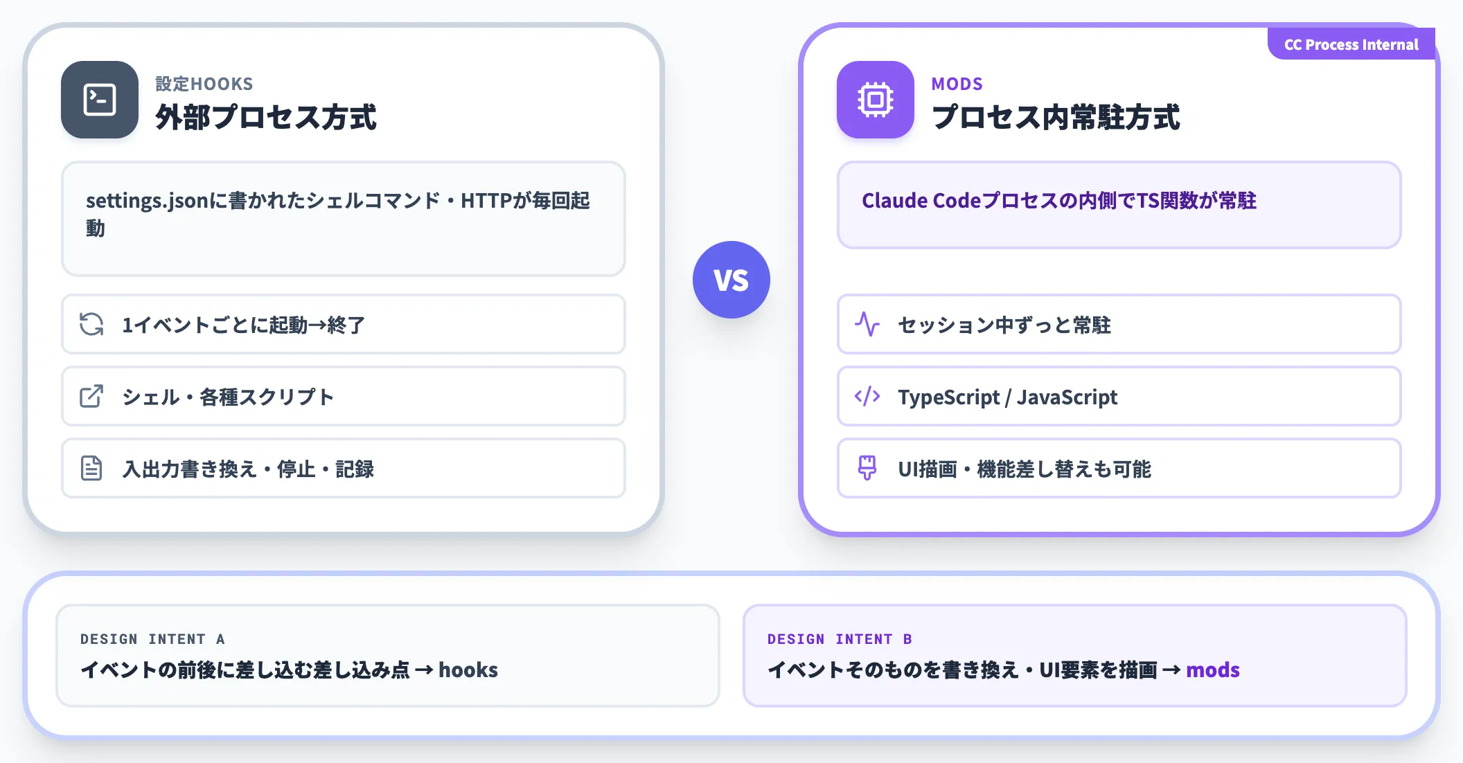 実行形態の違い