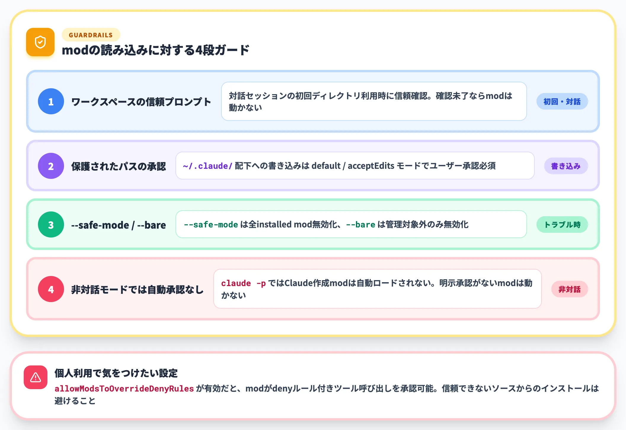 承認フローと権限モード