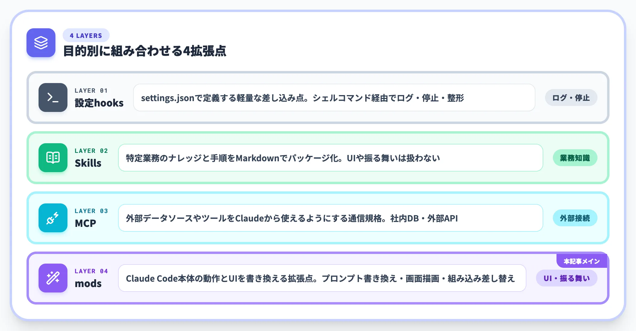 設定hooks・Skills・MCPとの使い分け