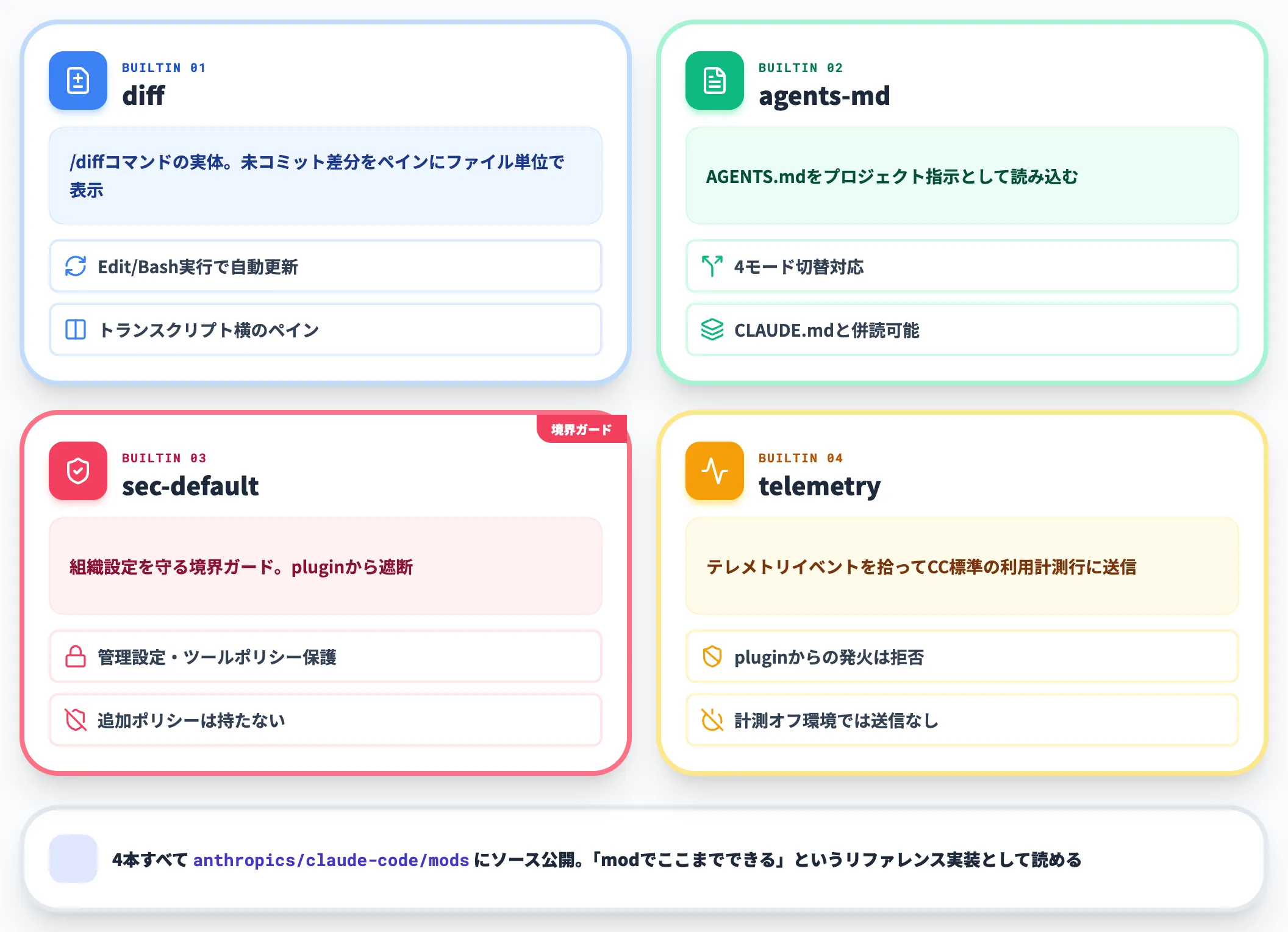 Anthropic公式のビルトインmod 4本
