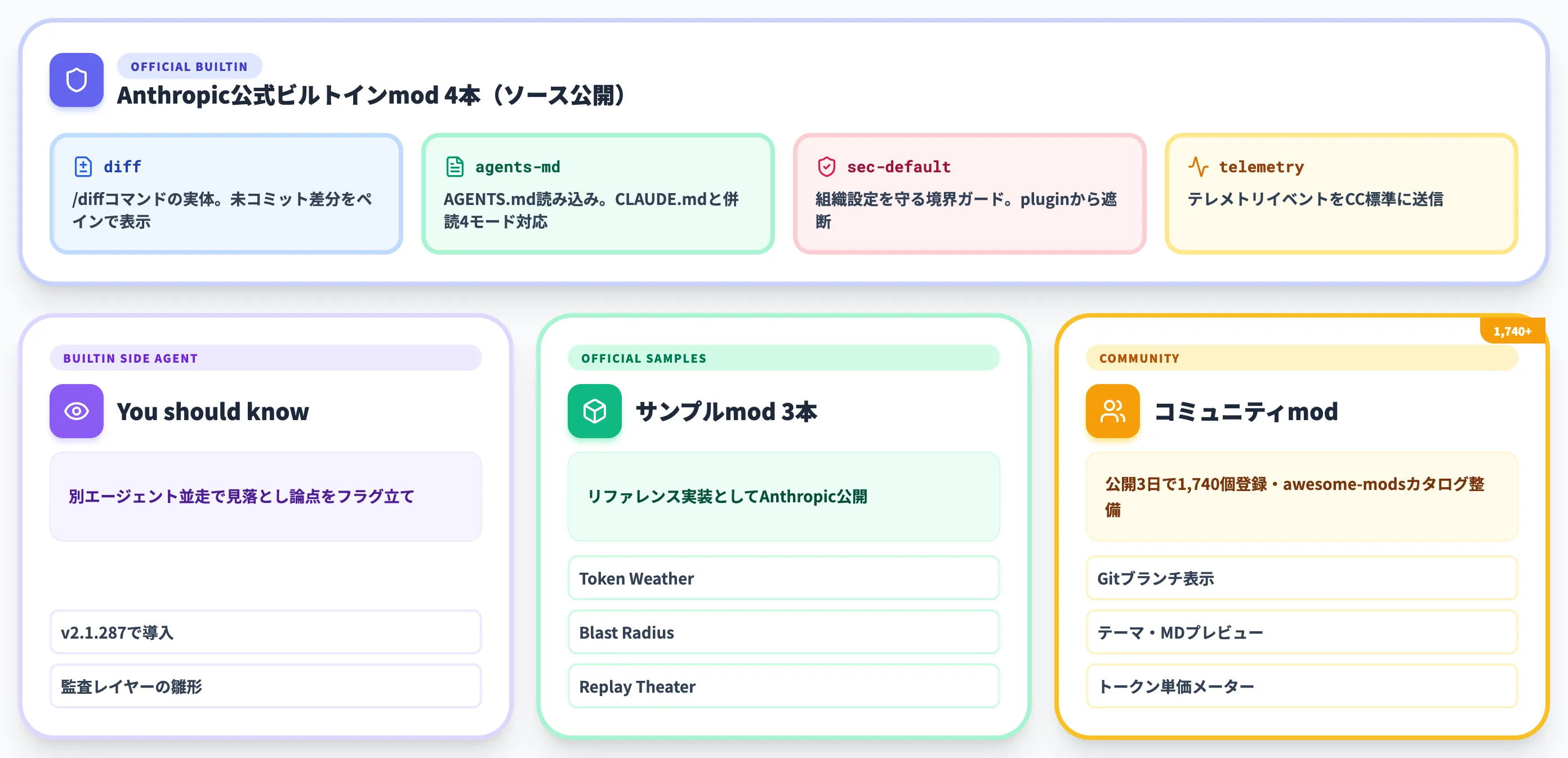 Claude Code modsの公式ビルトインmodと注目のコミュニティmod