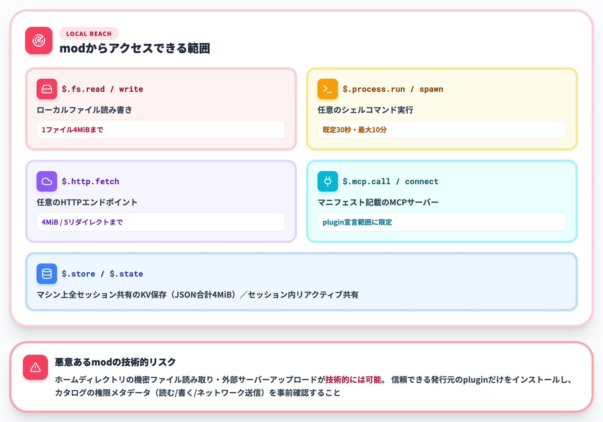 modの到達範囲