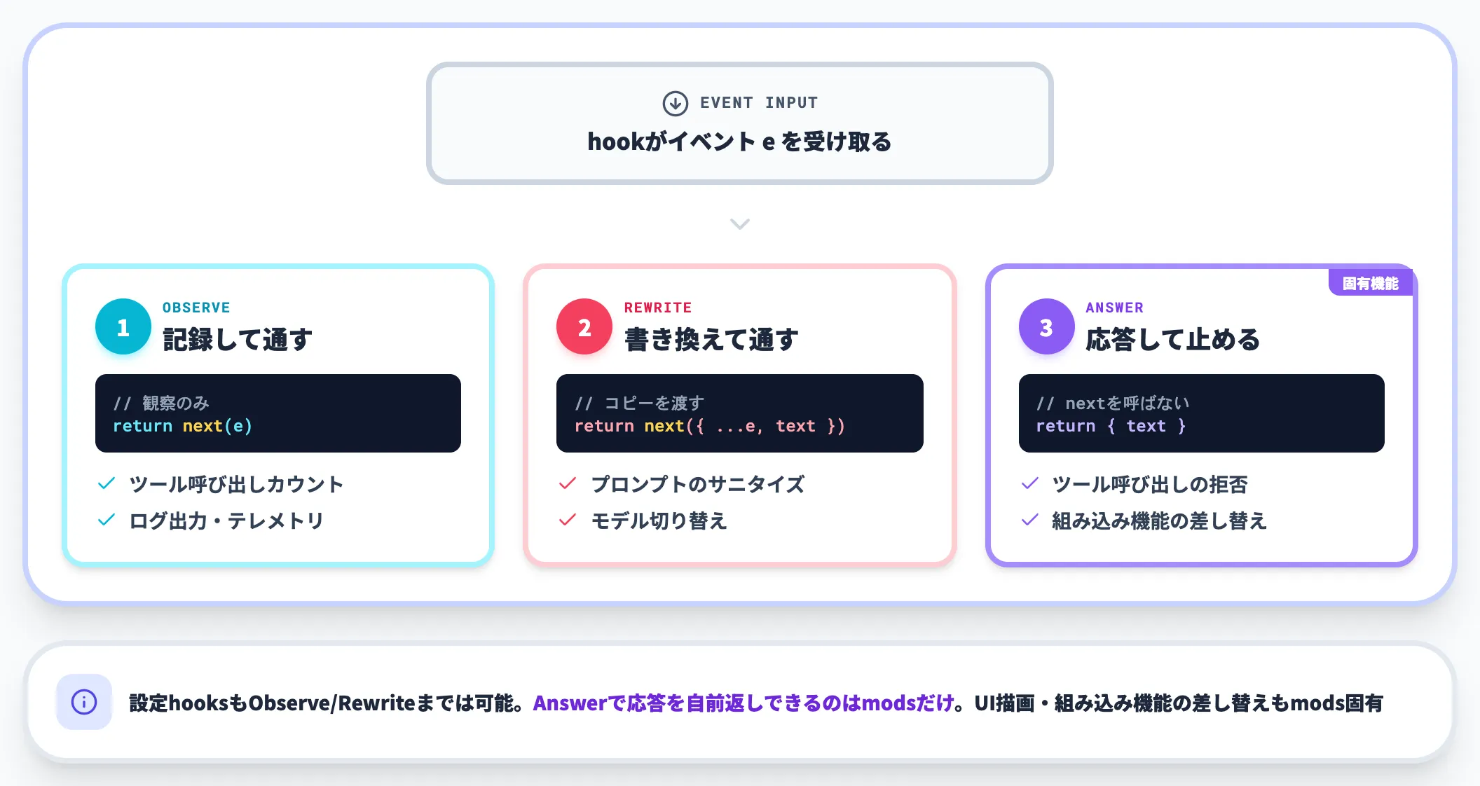 modの3つの振る舞い